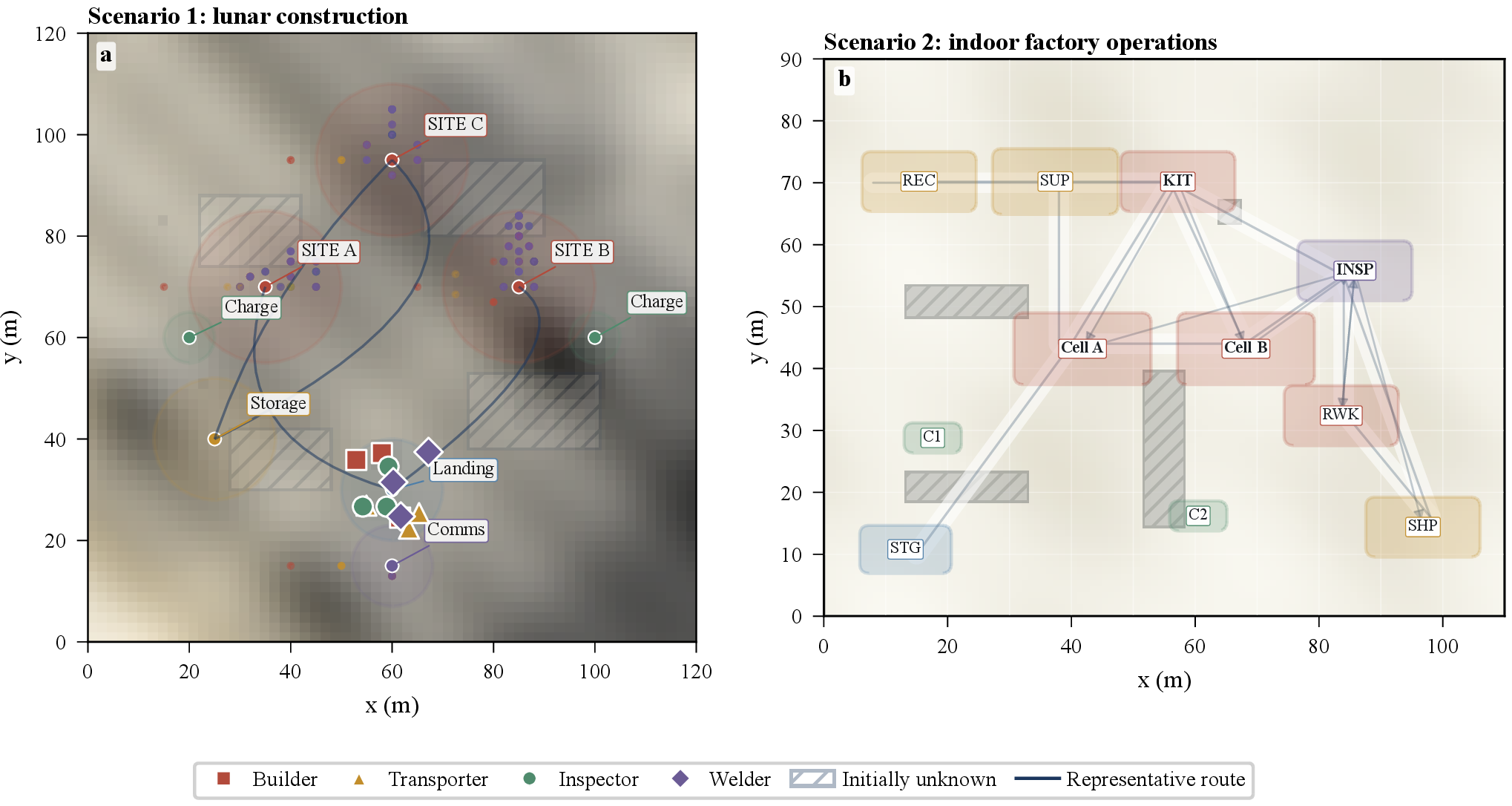 Figure 3: Validation domains. Panel (a) shows the remote-construction stress benchmark with terrain cost, resource zones, unknown obstacle regions, and construction sites. Panel (b) shows the indoor factory scenario with replenishment, kitting, assembly, inspection, rework, shipping, and mutex-protected workstations.