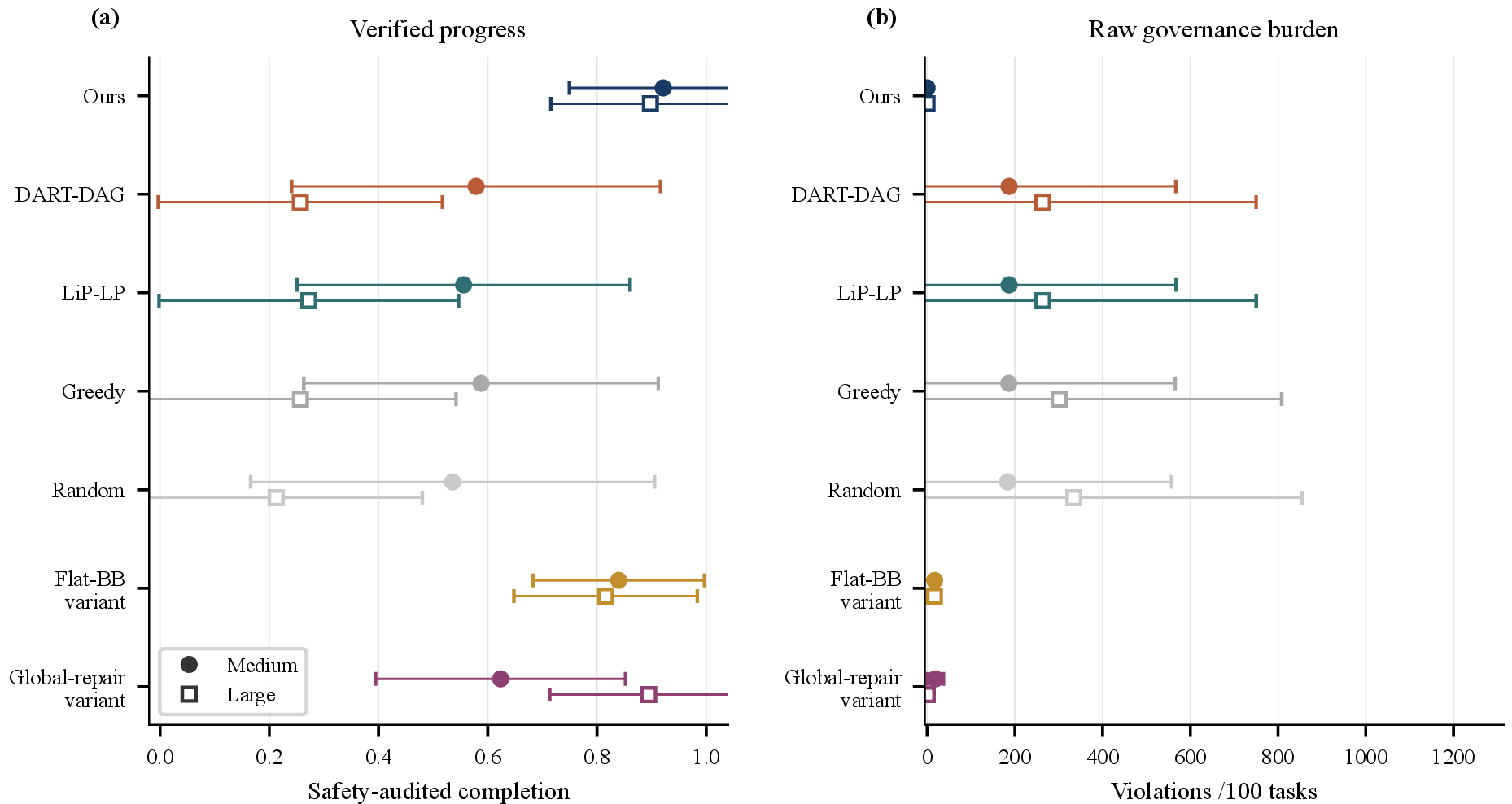 Figure 5: Main 30-seed audited remote-construction comparison on Medium and Large. Filled circles denote Medium means and open squares denote Large means; error bars show one standard deviation over seeds 42–71.