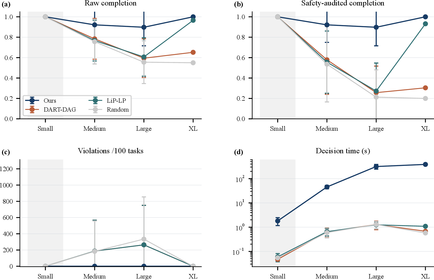 Figure 6: Observed task-scale trends across evaluated scenarios. Solid markers connect measured means only; no predicted or extrapolated values are shown. Small uses five seeds, Medium and Large use 30 seeds, and XL is a single observed stress probe.