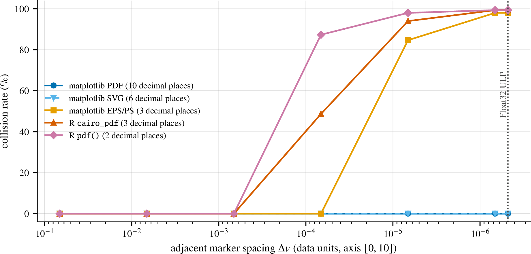 Figure 1: Injectivity, measured. We pack 150 distinct values into a shrinking window on a fixed axis, render them with each renderer, and re-extract; a collision is two distinct inputs that land on one stored device coordinate (2). As the adjacent spacing \Delta v falls below a renderer’s storage quantum, collisions appear. matplotlib’s PDF and SVG outputs (ten and six decimal places) resolve every marker down to the Float32 ULP with no collisions, and coincide along the bottom axis, whereas matplotlib’s EPS/PS output (three decimals) and both R devices collapse, keeping only a handful of distinct values out of 150 at tight spacing. The same library loses most of its precision through the PostScript backend, so format matters as much as renderer. This is the renderer contrast of 8 at the level of individual points.