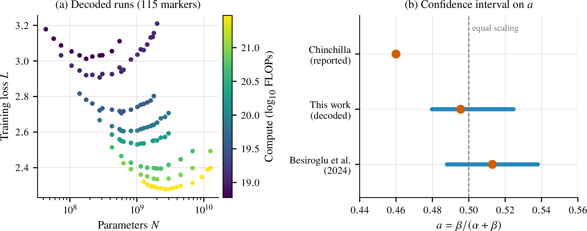 Figure 2: Confirming a published correction from the figure alone. (a) The training runs we recover from the vector figure of [11]: 115 markers, each a model’s final training loss L against its parameter count N, coloured by training compute in FLOPs. At a fixed compute budget the runs form one isoFLOP profile, whose envelope fixes the compute-optimal model size; we plot our recovered data, not the published image. (b) The exponent a=\beta/(\alpha+\beta) that sets how optimal model size scales with compute, where a\approx 0.5 means parameters and training data should grow together. Bars are confidence intervals and dots are point estimates. “Chinchilla (reported)” is the original parametric fit (their Approach 3); its interval (width \approx 0.001) is a near-point, whereas our independent-refit bootstrap of the decoded data and the reanalysis of [10] both give intervals more than forty times wider and mutually consistent around a\approx 0.5. Our role is to reproduce that published correction directly from the figure.