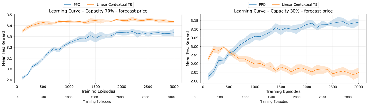 Figure 4: Learning curves for heterogeneous groups (10 PPO agents, 10 LinTS agents). Left panel 70 \% capacity. Right panel 30 \% capacity.