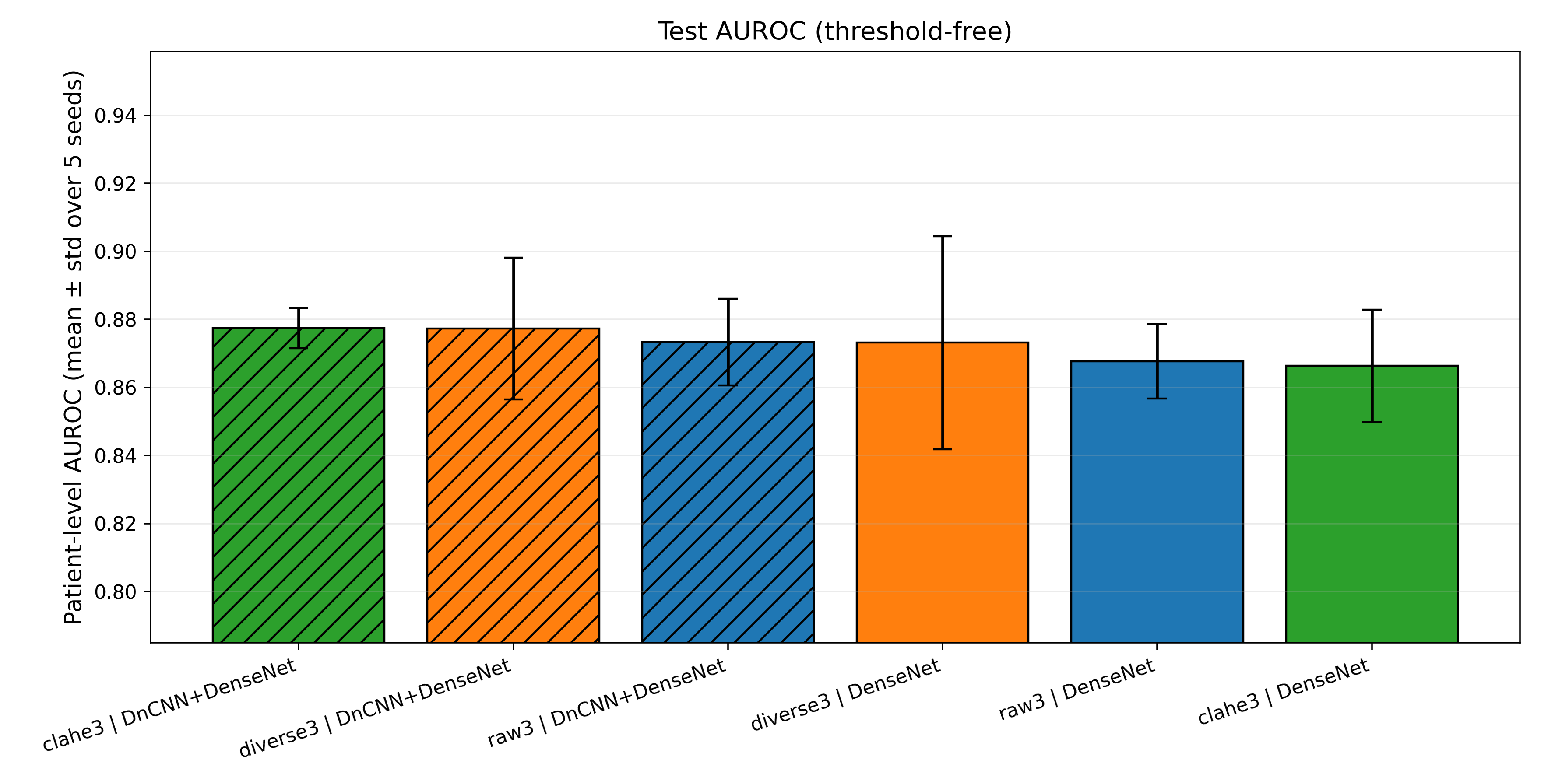Figure 2: Patient-level AUROC on the test set. Error bars indicate standard deviation across seeds.