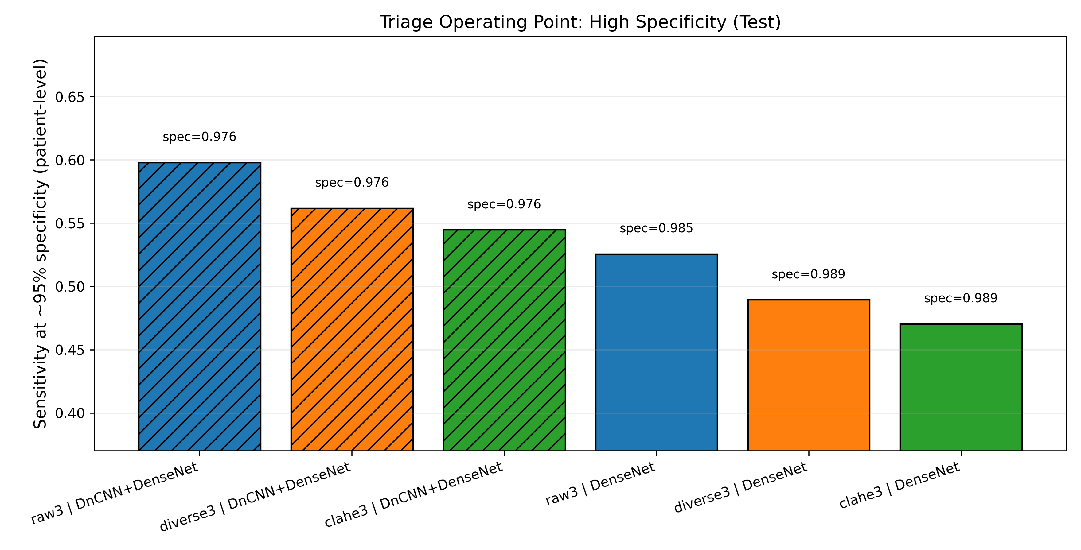 Figure 4: Patient-level sensitivity at a target specificity of 0.95 for each of the six configurations on the test set. Error bars indicate standard deviation across seeds (n=5). Configurations with the DnCNN front-end achieve higher sensitivity at this operating point on raw and diverse inputs, while CLAHE+DnCNN does not show a consistent gain.