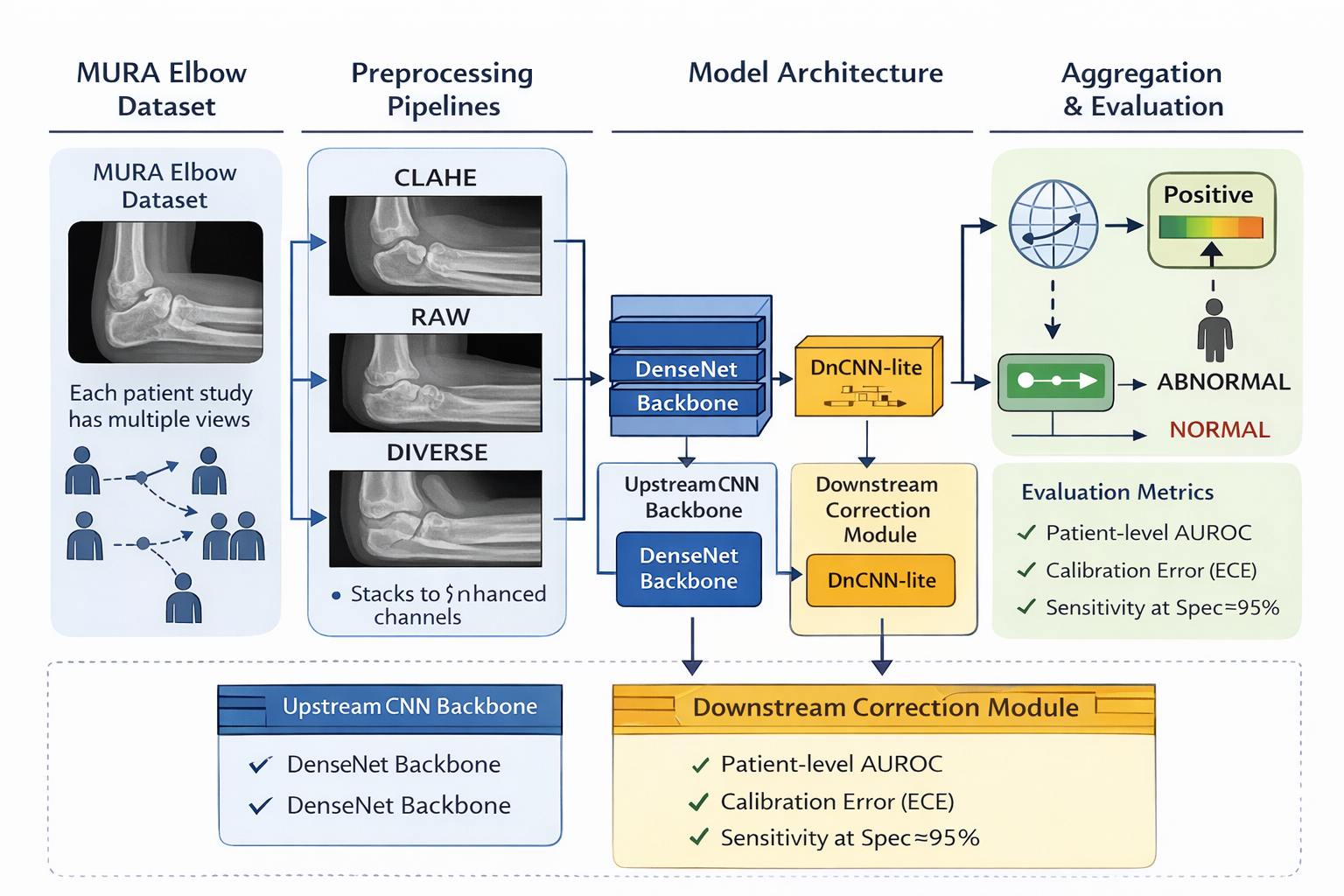 Figure 1: Overview of the proposed orthopedic triage pipeline. Patient-level studies from the MURA elbow dataset are processed using different preprocessing pipelines (raw, CLAHE, and diverse representations). A DenseNet121 backbone is employed, optionally preceded by a lightweight DnCNN module for learned denoising. Image-level predictions are aggregated at the patient level, and performance is evaluated using discrimination, calibration, and triage-oriented operating-point metrics.