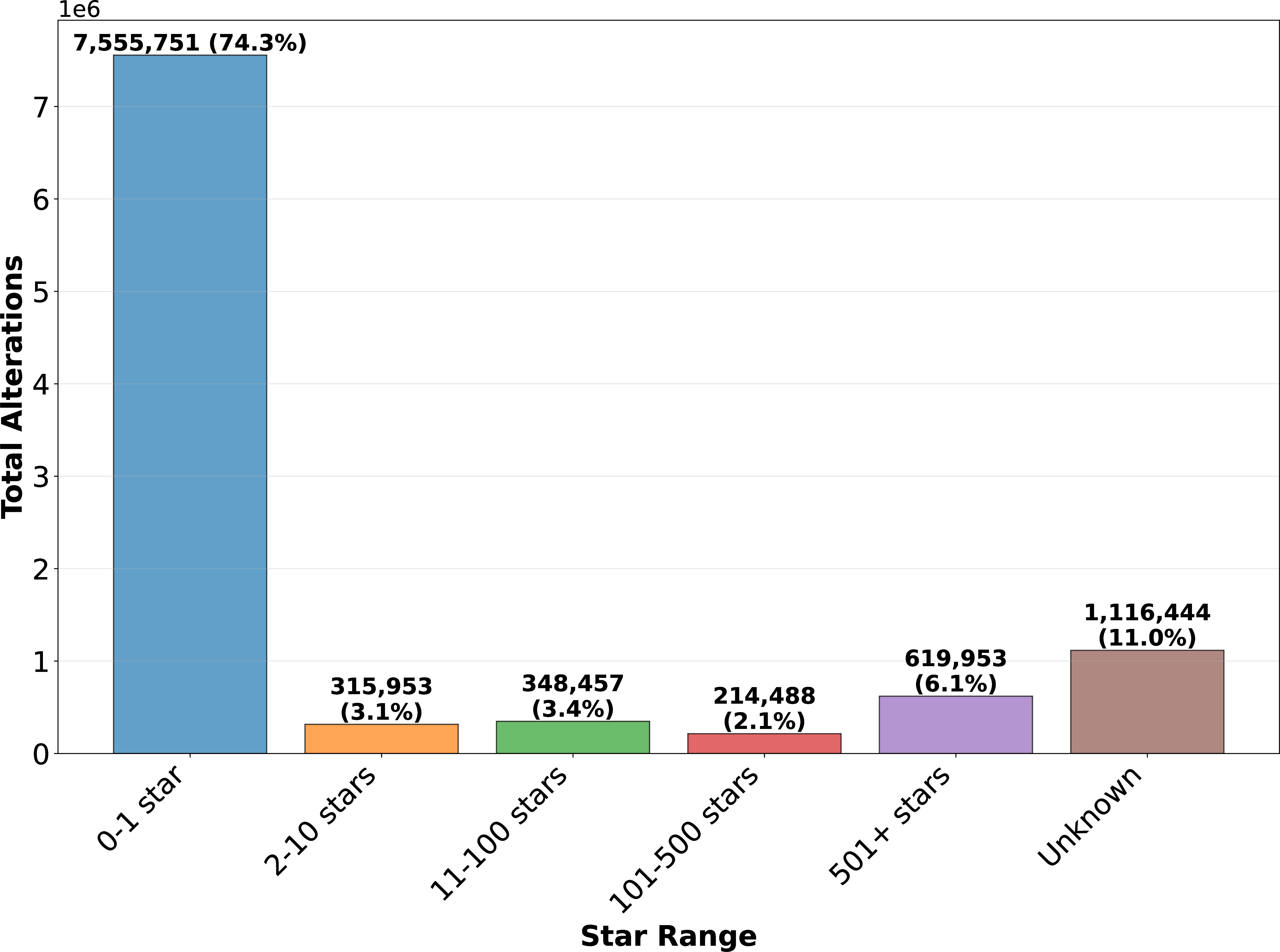 Figure 4: Total number of alterations by repository star count