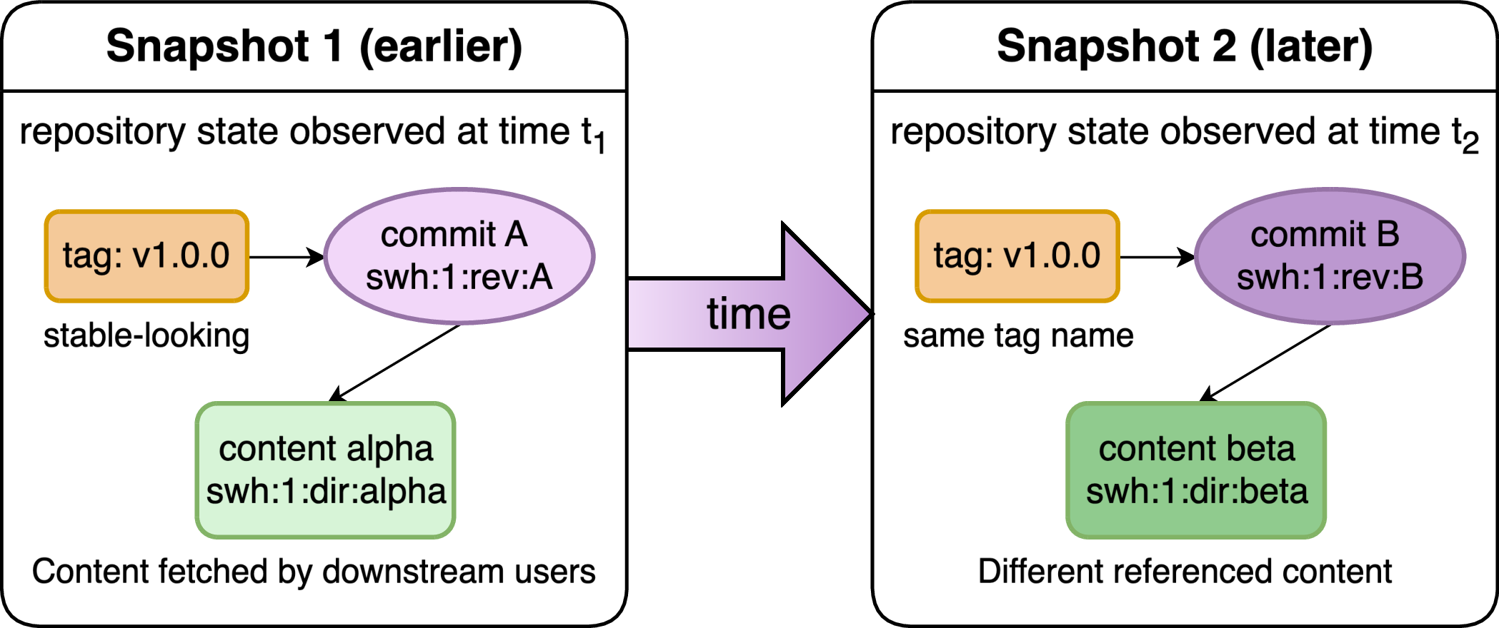 Figure 1: Tag move observed between two snapshots of the same Git repository: tag name (v1.0.0) resolves to different commits before/after the alteration.