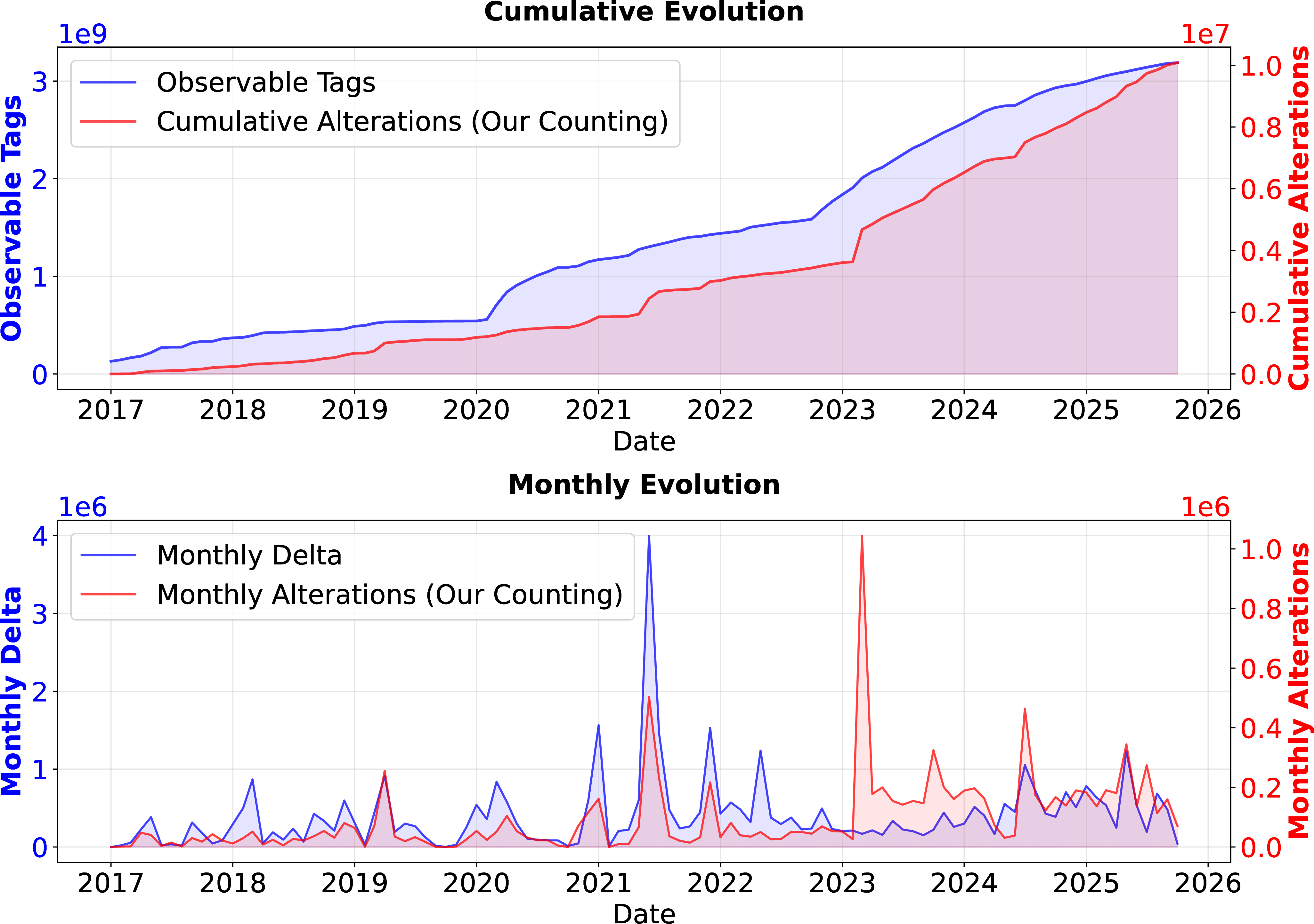 Figure 3: Evolution of the number of observable tags in Software Heritage vs.number of tag alterations (note the different scales)