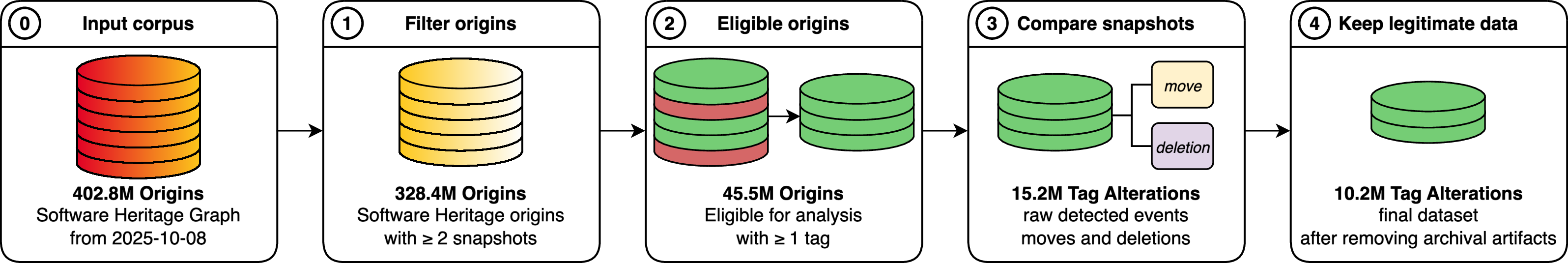 Figure 2: Overview of the workflow pipeline. Step 0 fetches all available origins from Software Heritage. Step 1 identifies candidate origins. Step 2 selects eligible repositories. Step 3 detects alterations by comparing consecutive snapshots and categorizes moves and deletions. Step 4 removes the archival artifact to keep only true alterations.