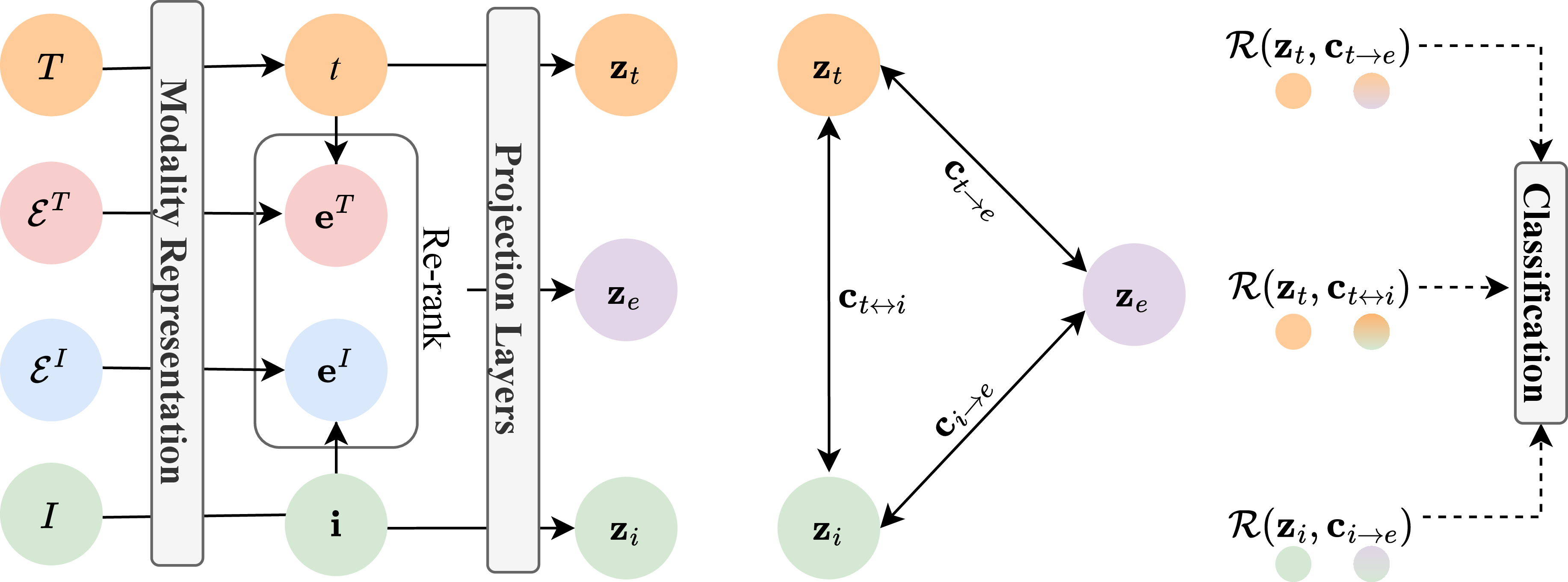 Figure 2: Overview of TRENT: Input text (T), image (I), and evidence excerpts (\mathcal{E}) are projected to embeddings (\mathbf{z}_t, \mathbf{z}_i, \mathbf{z}_e) and processed by three parallel cross-attention streams. The resulting contextualized representations (\mathbf{c}_{t \rightarrow e}, \mathbf{c}_{t \rightarrow i}, \mathbf{c}_{i \leftrightarrow e}) are integrated via relational fusion \mathcal{R}(\cdot) to capture entailment and contradiction for classification.