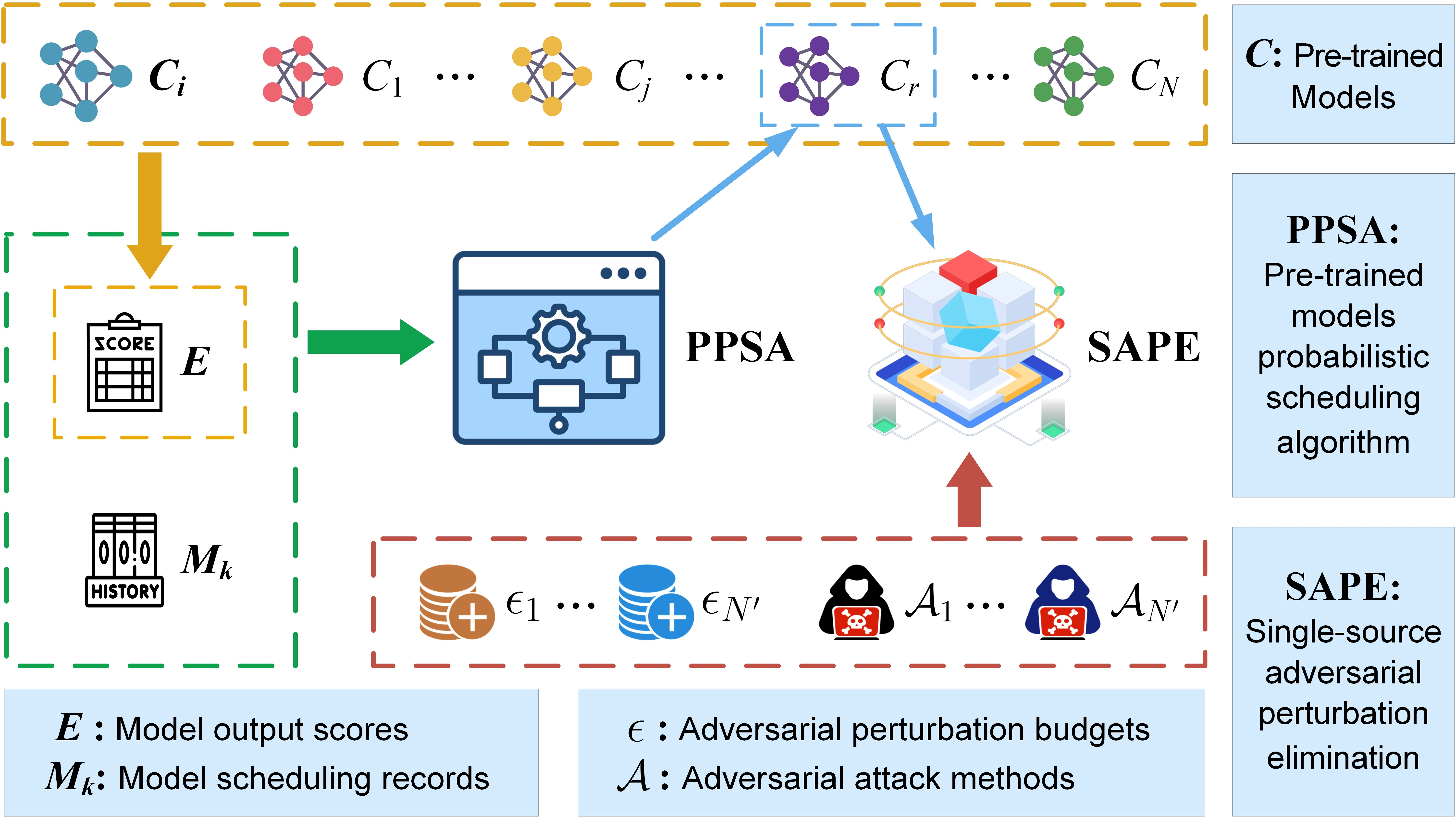 Figure 5: Deep learning defense known as multi-source adversarial perturbations elimination (MAPE).