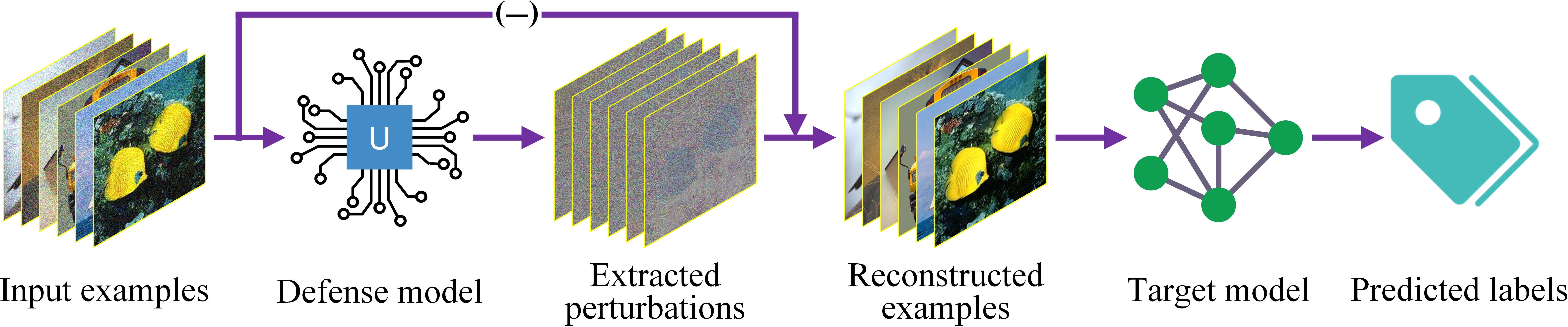Figure 7: Utilizing MAPE to defend against adversarial attacks.