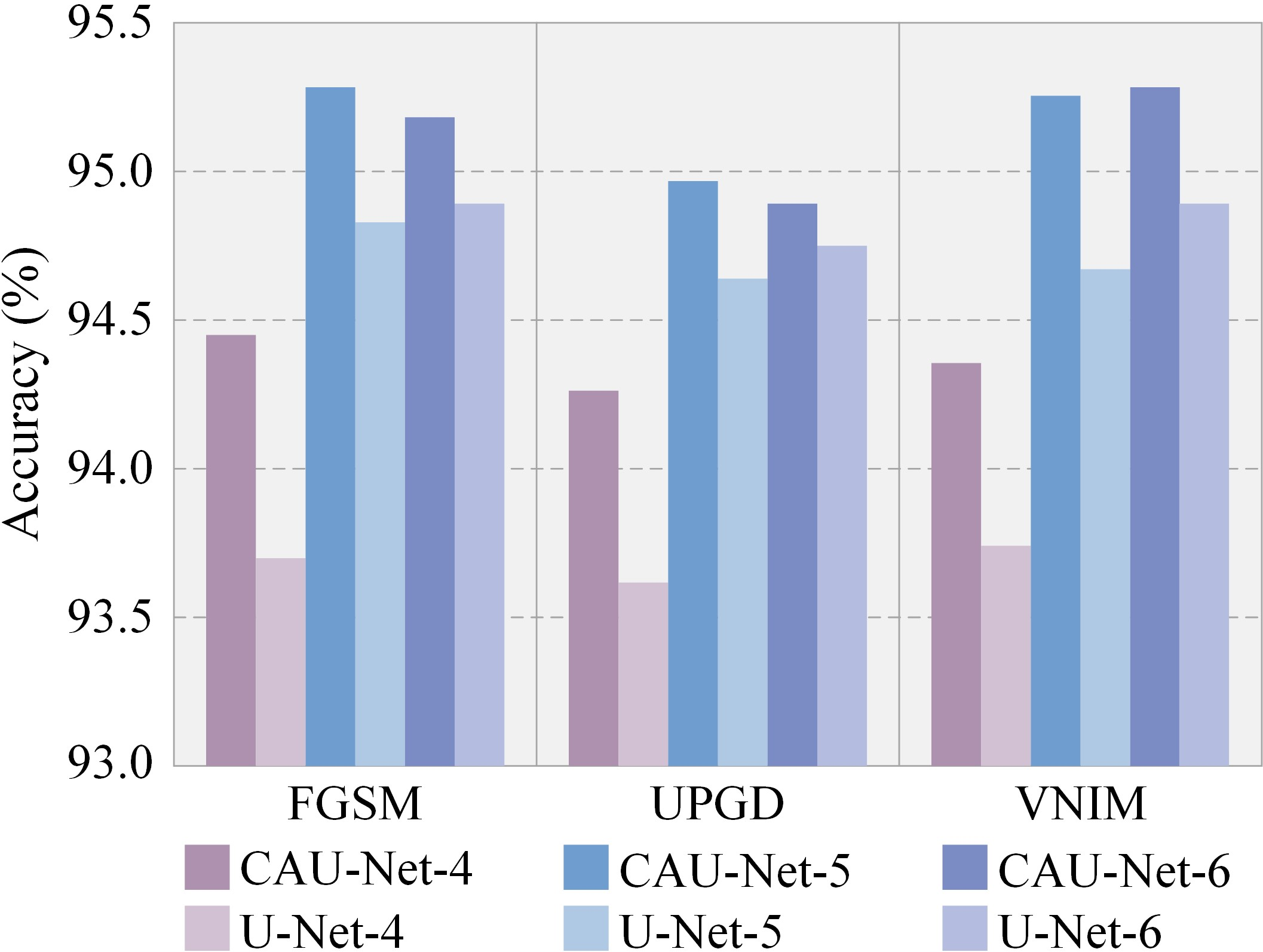Figure 8: Classification accuracy rates (%) of MAPEs with different defense models in defending against unknown types of adversarial attacks on CIFAR-10 (higher is better). ShuffleNet-V2-2\times and ResNet-34 serve as the substitute model and target model, respectively. CA is channel-attention mechanism and numerical suffixes is the quantity of submodules.