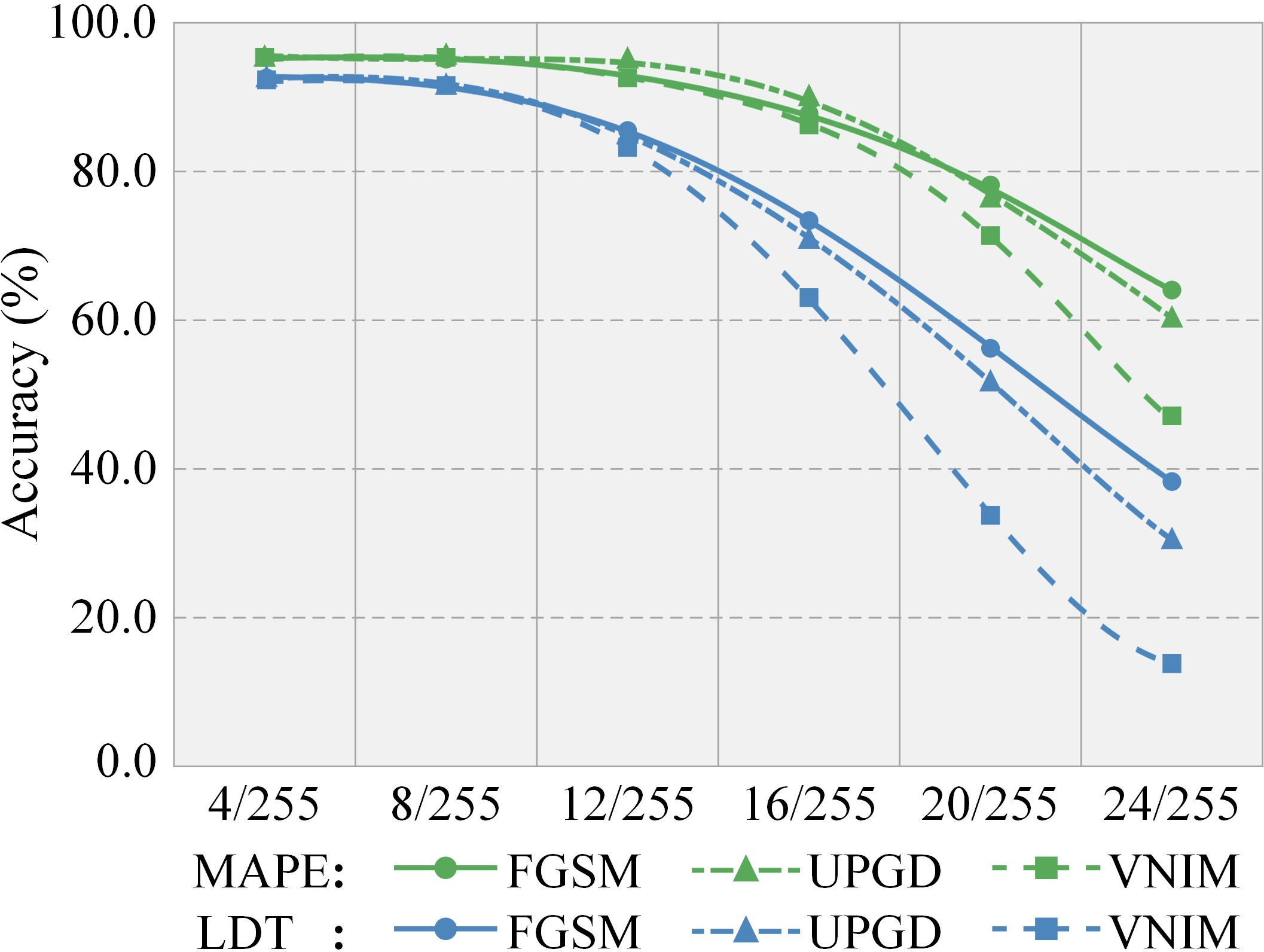 Figure 9: Classification accuracy rates (%) of MAPE and LDT in defending against unknown types of adversarial attacks with different perturbation budgets on CIFAR-10 (higher is better). ShuffleNet-V2-2\times and ResNet-34 serve as the substitute model and target model, respectively.