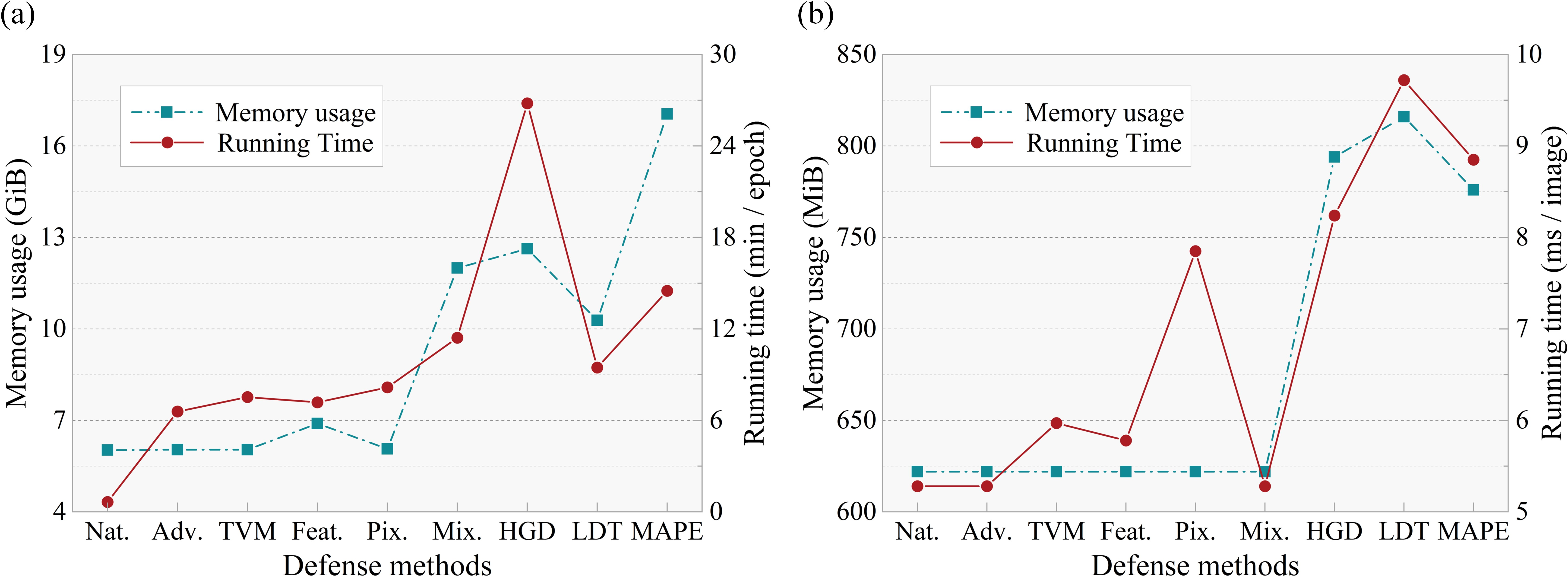 Figure 10: Comparison of different defense methods in terms of (a) training cost and (b) evaluation cost. The comparison metrics include the memory usage and the running time. The target model and dataset used are ResNet-34 and Mini-ImageNet, respectively.