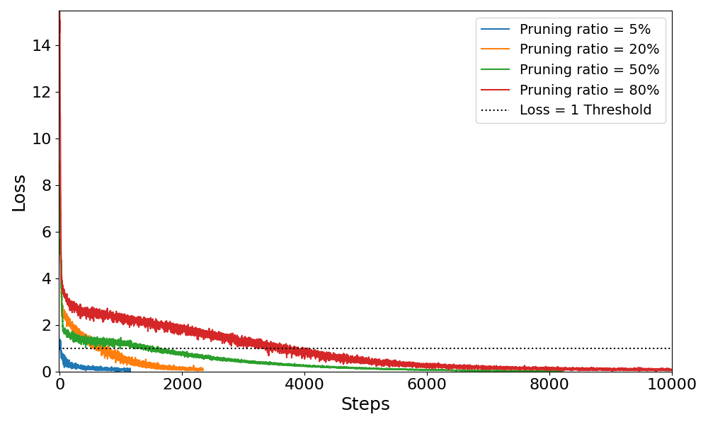 Figure 4: Causal analysis of recovery difficulty: Convergence steps vs. Pruning ratio.