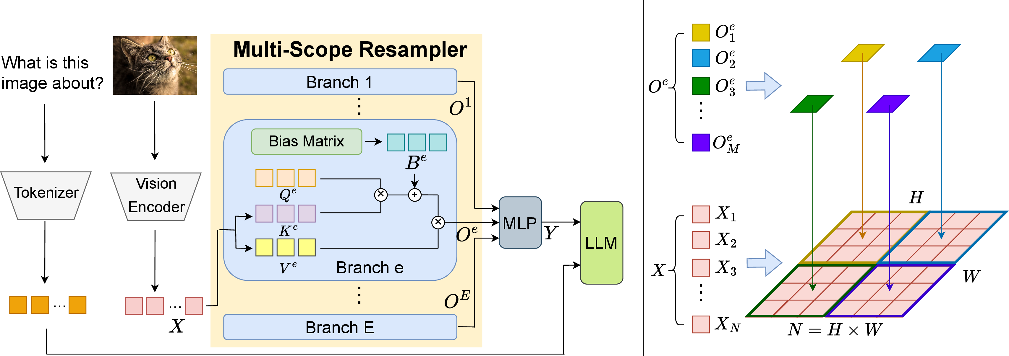 Figure 2: Overview of MS-Resampler. Dense visual tokens extracted by the vision encoder are processed by multiple scoped resampling branches, each operating with a different spatial aggregation scope. The outputs from these branches are fused to produce the final compact visual tokens for the language model.
