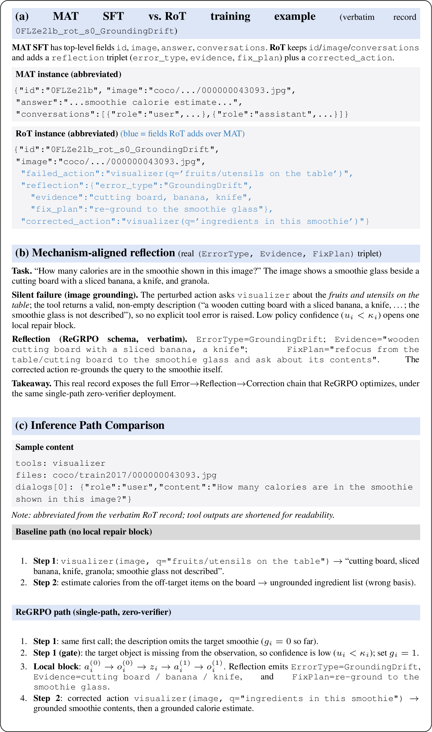 Figure 4: Figure-level evidence for ReGRPO, instantiated on a verbatim synthesized RoT record (0FLZe2lb_rot_s0_GroundingDrift). (a) RoT augments the MAT SFT format with explicit reflective fields (a reflection triplet and a corrected_action). (b) The real (ErrorType, Evidence, FixPlan) reflection diagnoses a silent grounding failure—the tool answers about the cutting board rather than the smoothie—and prescribes a re-grounding fix. (c) Inference-path comparison contrasts a brittle baseline route that estimates calories from off-target items with a ReGRPO route where one confidence trigger opens a single local reflection–correction block that re-grounds to the smoothie.