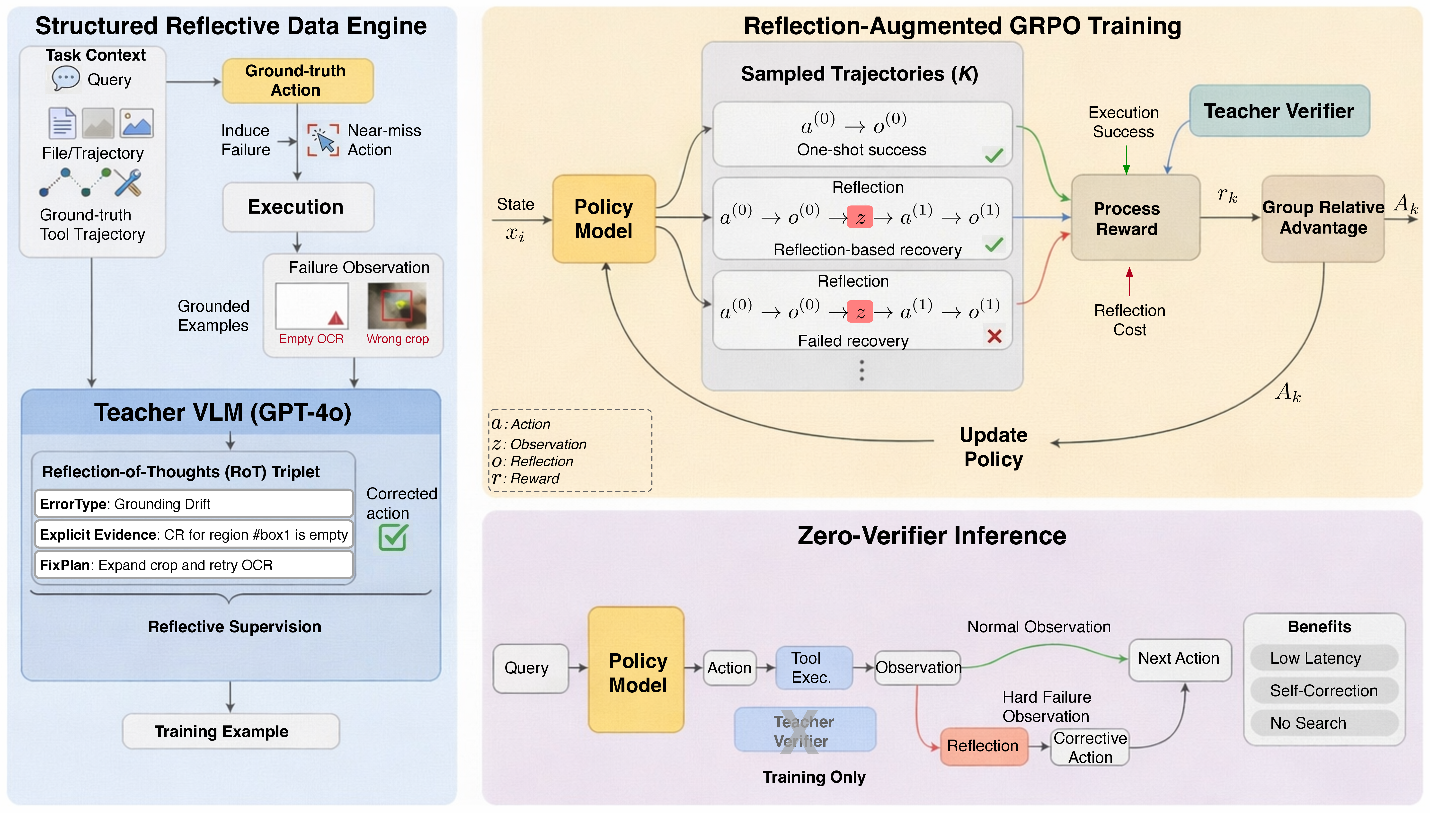 Figure 2: Overview of ReGRPO. (1) Structured Reflective Data Engine: from multimodal inputs and a successful action, synthesize a near-miss failure (wrong crop/tool/argument), execute it to obtain grounded failure observations (e.g., empty OCR or tool error), then use a teacher VLM (e.g., GPT-4o) to generate a structured Reflection-of-Thought triplet (ErrorType, Evidence, FixPlan). Pair the reflection with the corrected action to form reflective supervision (failure action, failure observation, reflection, corrected action), and warm-start SFT on these trajectories. (2) ReGRPO training: form groups of candidate local trajectories, including one-shot successes and reflection-based recoveries a^{(0)}\!\rightarrow\!o^{(0)}\!\rightarrow\!z\!\rightarrow\!a^{(1)}\!\rightarrow\!o^{(1)}; combine execution success, an optional teacher-derived verifier score (training only, computed deterministically from the teacher’s RoT metadata with no in-loop LLM call), and reflection cost into a reward; compute group-relative advantages to update both reflection and correction tokens. (3) Zero-Verifier Inference Stage: single-path execution with a deterministic trigger that opens a local reflection-correction block only when failure evidence appears, enabling efficient recovery without external verifier calls.