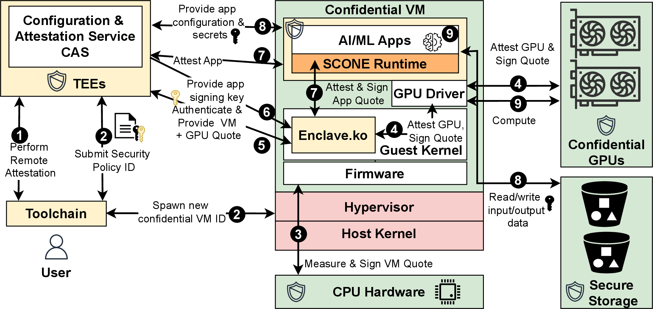 Figure 1: Secure AI/ML system design of EnclaveX using SCONE