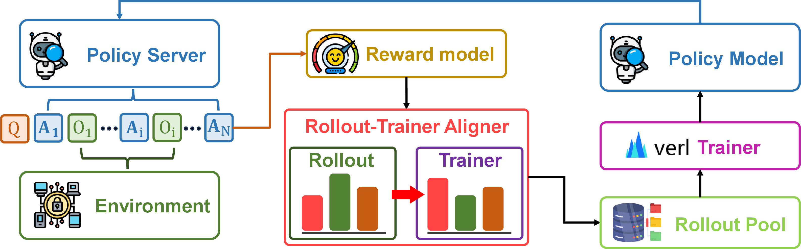 Figure 6: Online training framework for Agentic RL.