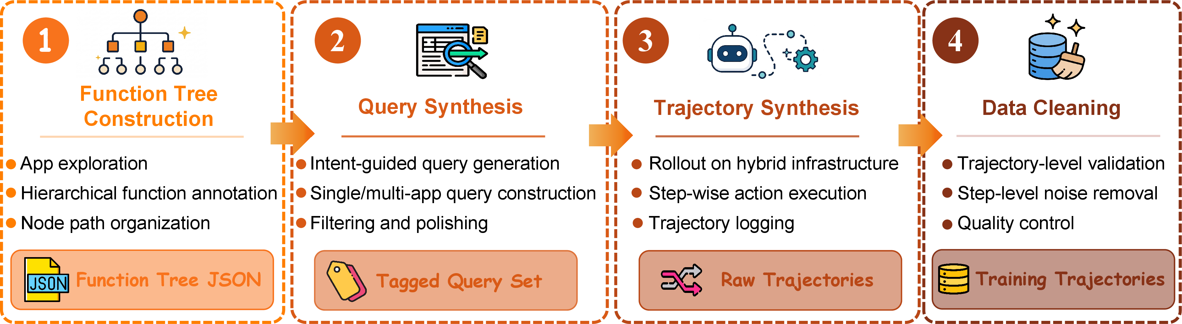 Figure 2: High-generalization data construction pipeline: from function-tree construction through behavior-bucket query synthesis, trajectory rollout on the hybrid infrastructure, and trajectory- and step-level cleaning, with function-point back-tagging closing the loop on coverage.