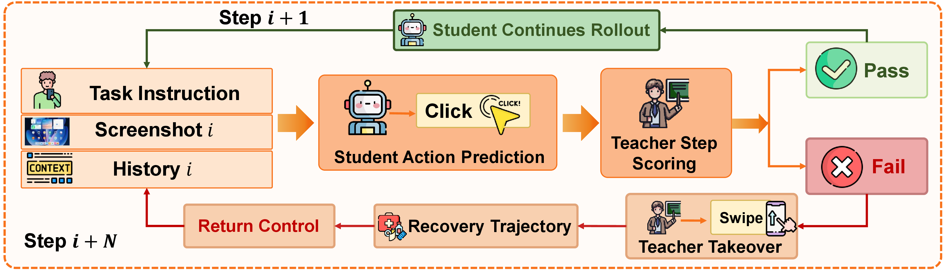 Figure 5: The student rolls out on the cluster while the teacher scores each step. Sustained below-threshold scores trigger a bounded takeover that produces a deviation–diagnosis–recovery segment before control returns to the student.