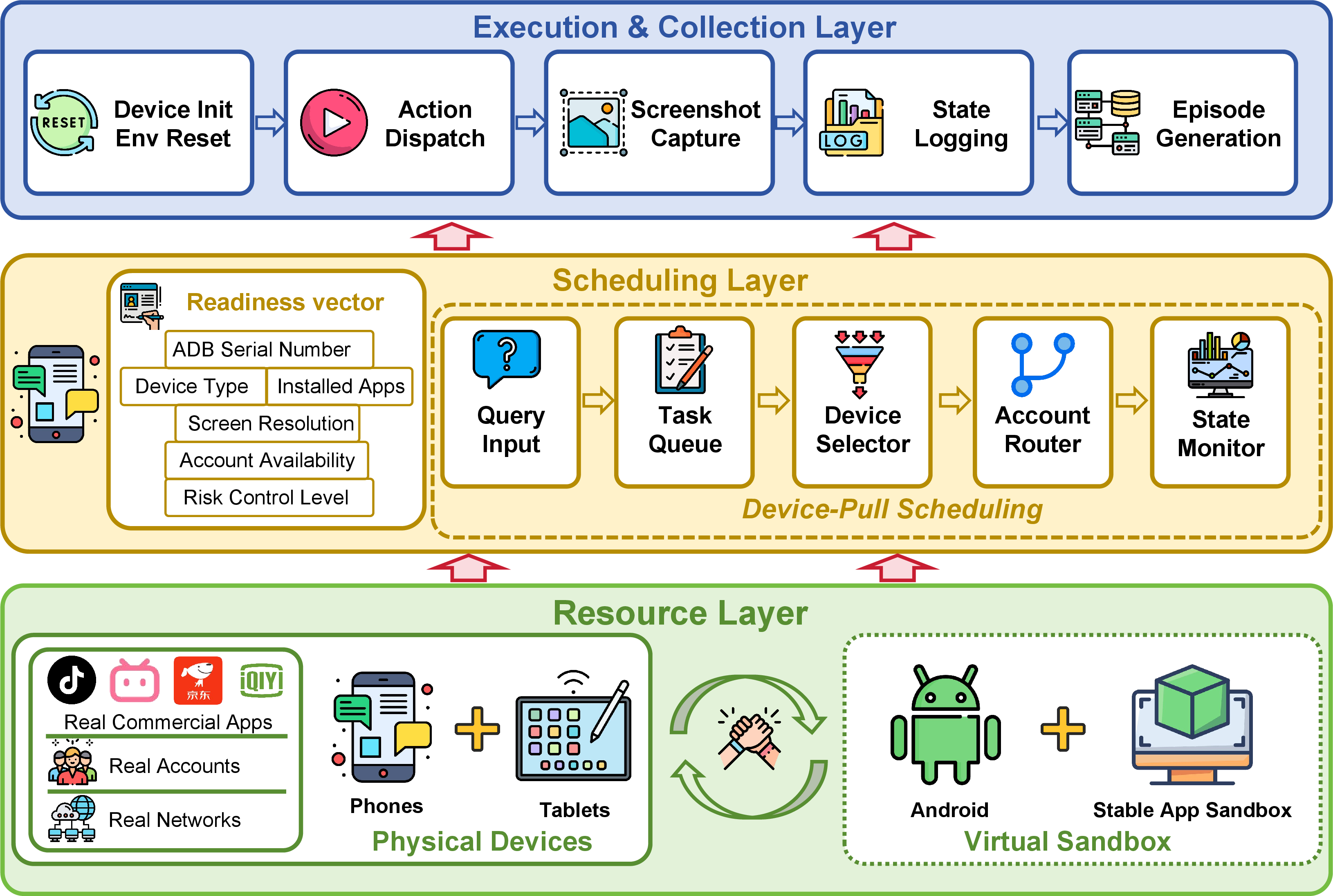 Figure 1: Overview of our hybrid infrastructure. Hundreds of physical phones and dozens of physical tablets form the primary execution substrate, complemented by hundreds of sandbox instances for scalable and reproducible collection.