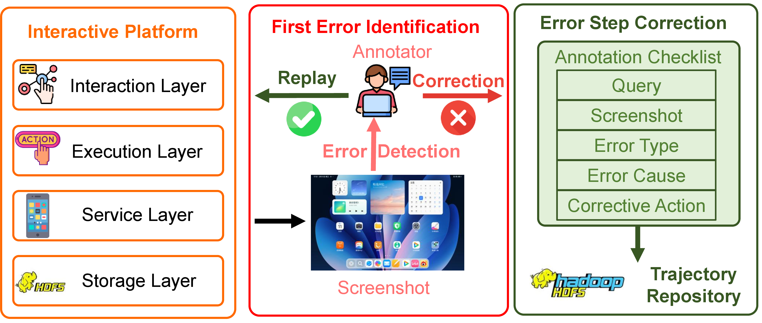 Figure 4: The four-layer architecture of the annotation platform, spanning the interaction interface, execution and scheduling, the device and sandbox service pool, and trajectory storage. Annotators replay failed trajectories, locate the first key error, and record the corrected action and reason.