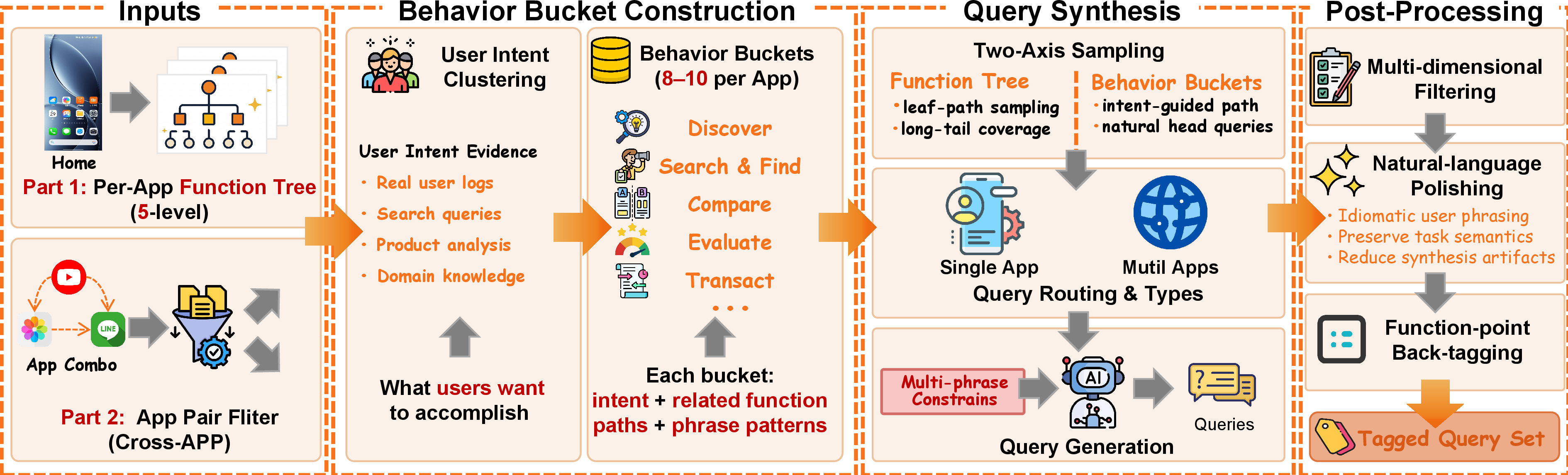 Figure 3: Query synthesis pipeline. Behavior buckets are built from the function tree and used, together with the tree itself for long-tail coverage, to sample queries by type: function-point, complex, and summary queries within a single application, and relay, contrast, and parallel queries across applications. The candidates then pass through LLM-judge filtering, natural-language polishing, and function-point back-tagging.