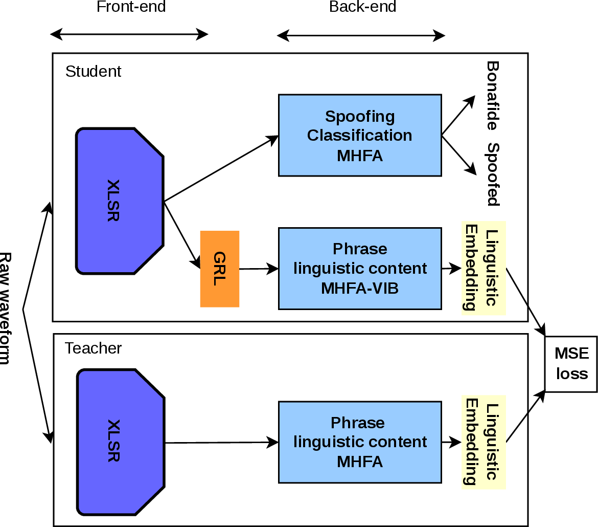 Figure 4: The proposed IVLing-VIB model for invariant linguistic within a teacher-student framework.