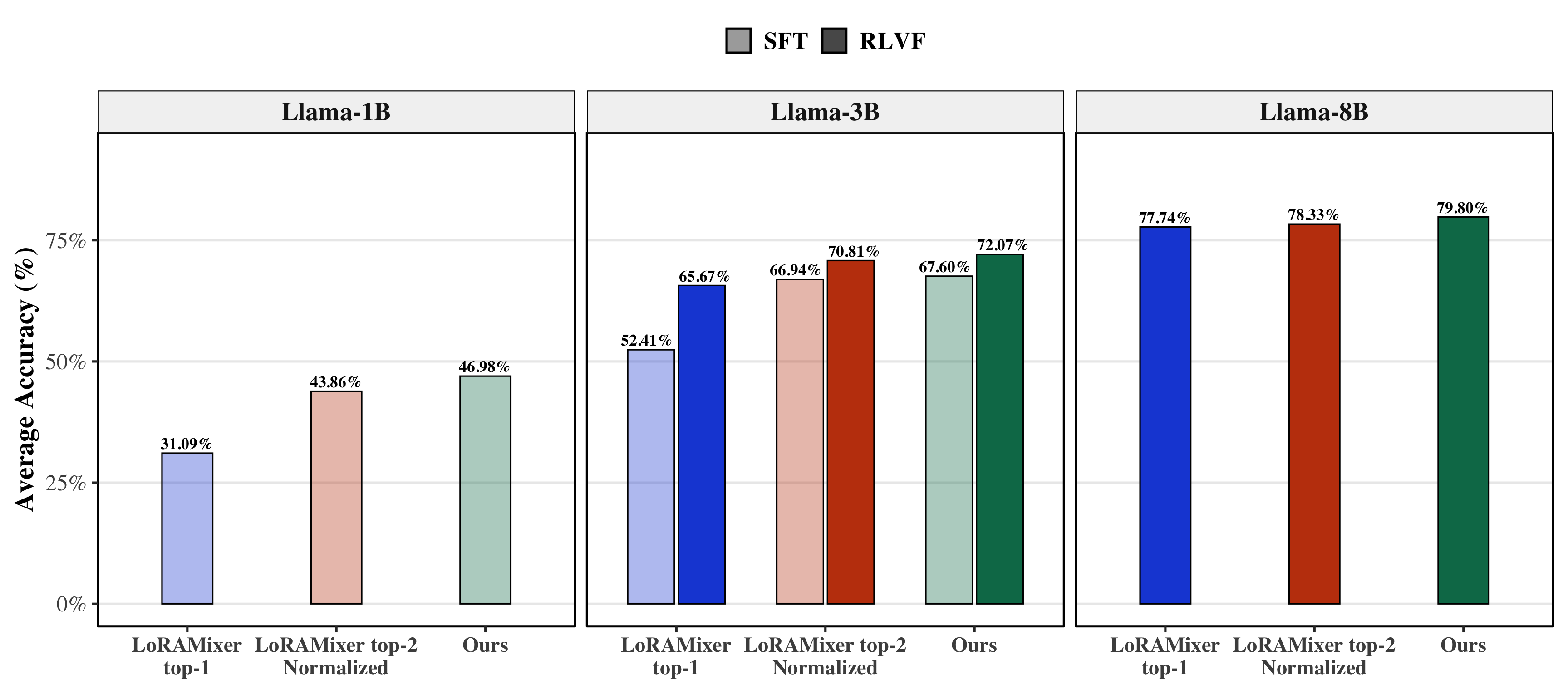 Figure 3: Hard routing vs. soft routing for LoRA composition. Fully saturated bars denote RLVF experts, whereas lighter bars denote SFT experts. Across model scales and expert types, Hard-Routed MoR-LoRA achieves comparable or better performance than soft routing despite not retraining experts, indicating that routing quality dominates expert adaptation.