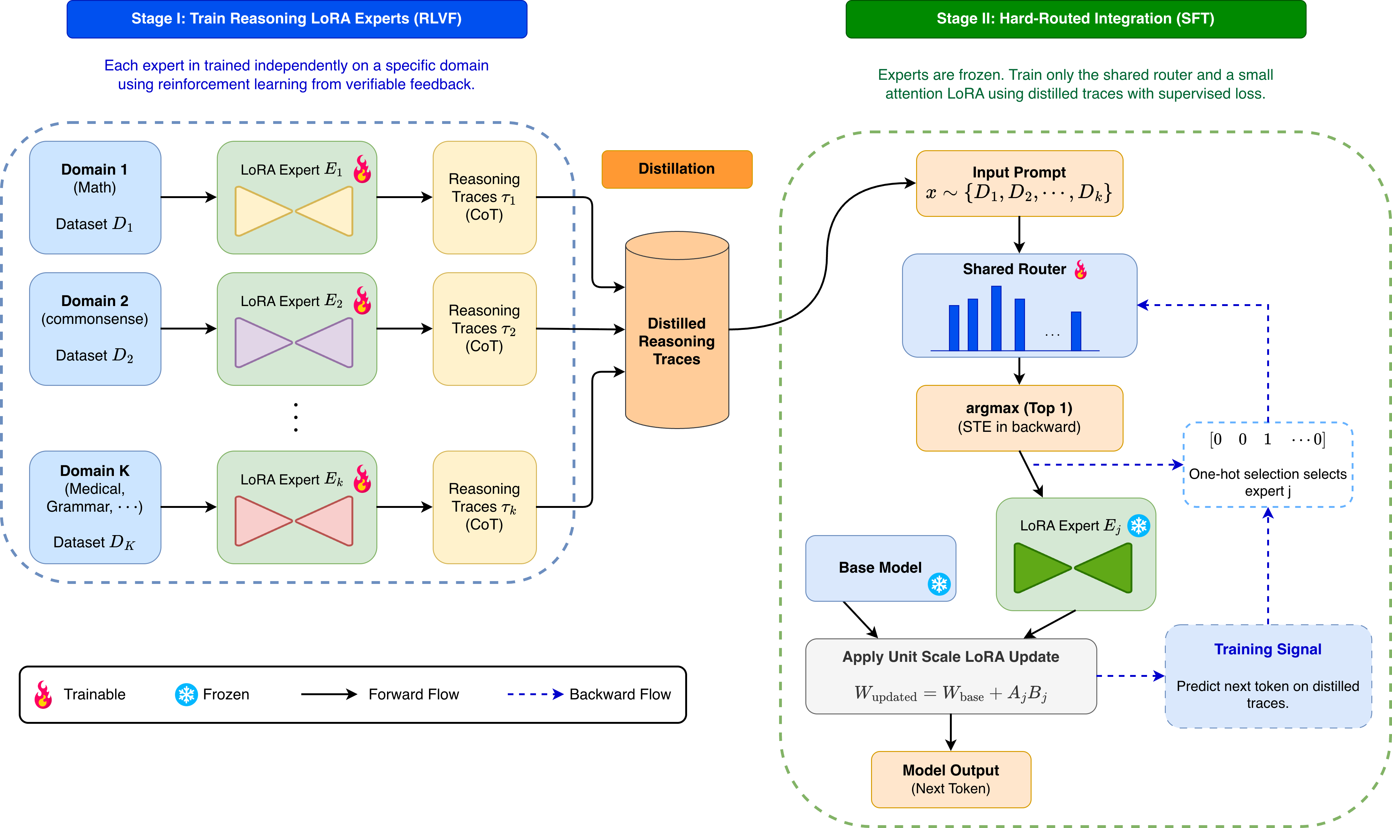Figure 1: Overview of the proposed Hard-Routed MoR-LoRA framework. The method follows a two-stage training pipeline. Stage I (left): Each LoRA adapter is independently trained on a specific domain using RLVF, producing a set of reasoning experts. Stage II (right): All pretrained experts are integrated into a shared model and kept frozen. A shared lightweight router and a small attention LoRA are trained using supervised fine-tuning on distilled reasoning traces collected from the experts. During inference, the router selects a single expert per token, enforcing unit scaling and preserving the original LoRA assumption. STE enables gradients to propagate through the discrete routing decision by following the soft probabilities during the backward pass (dashed arrow).