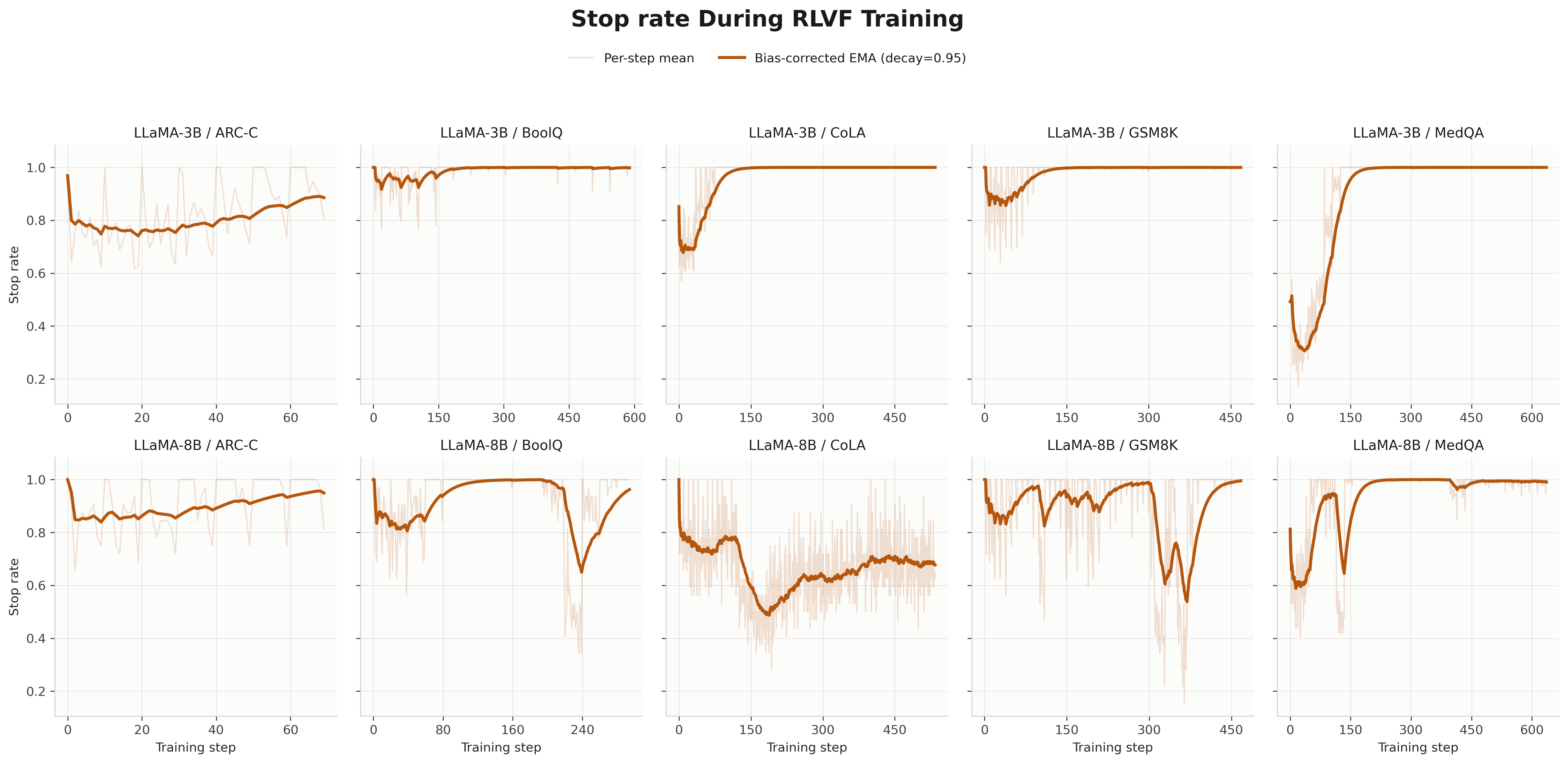 Figure 7: Stop rate during RLVF training. We report the fraction of sampled completions that satisfy the stopping criterion during RLVF training. Rows correspond to model scales and columns correspond to datasets. The light curves show the per-step stop rate, while the darker curves show a bias-corrected exponential moving average with decay 0.95. For most experts, the stop rate increases or remains high as training progresses, suggesting that the models learn to produce complete outputs under the required generation format. Temporary drops and fluctuations reflect continued exploration during sampling and should be interpreted together with the reward and completion-length curves.