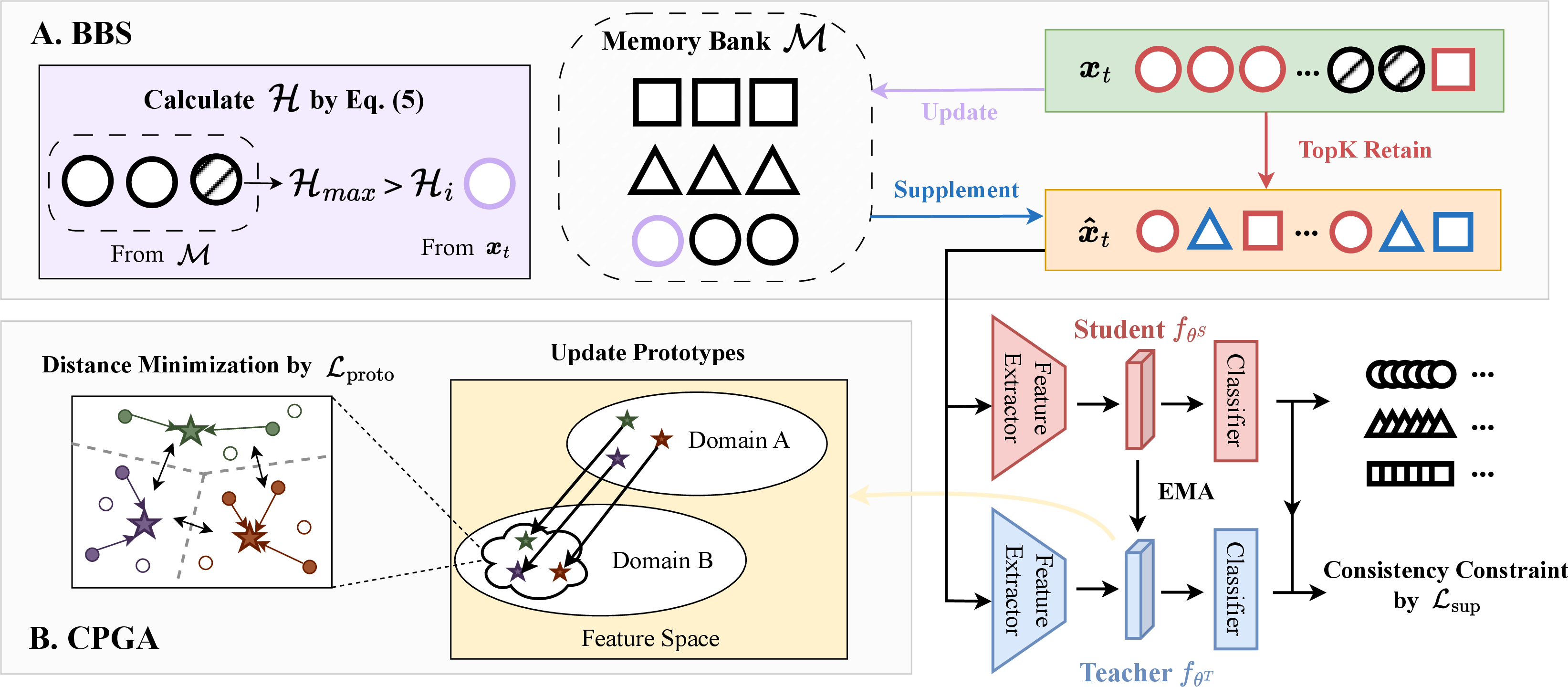 Figure 2: The overall framework of our BP-TTA method. The method addresses class imbalance in streaming data through the introduction of BBS, and mitigates domain shift by aligning cross-domain features using CPGA. During test-time adaptation, we optimize the combination of the consistency loss \mathcal{L}_{\text{sup}} and the prototype loss \mathcal{L}_{\text{proto}}.