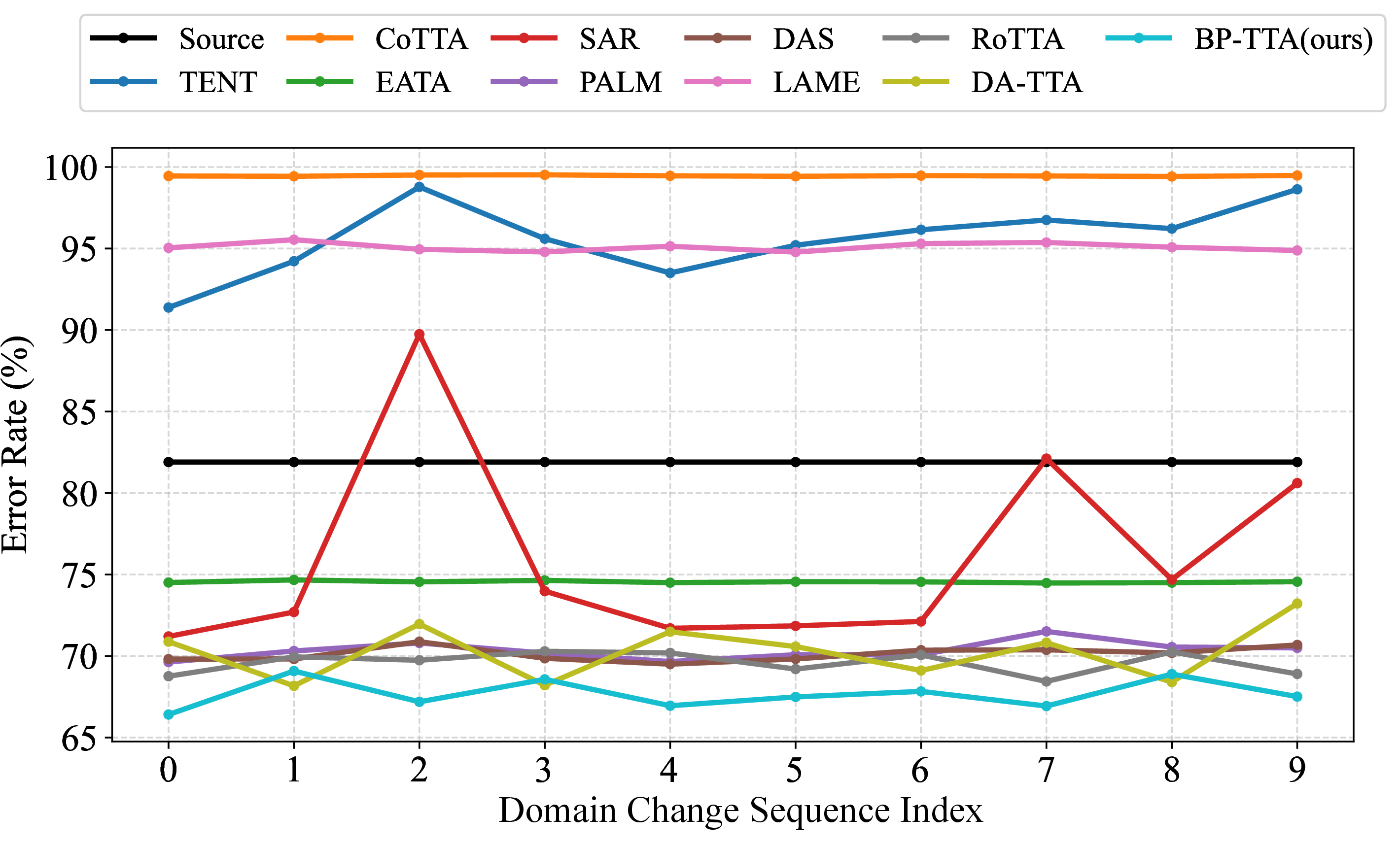 Figure 7: Error rates of different TTA methods on ImageNet-C across 10 distinct predefined sequences of distribution shifts. The x-axis denotes the index of each sequence from 1 to 10.
