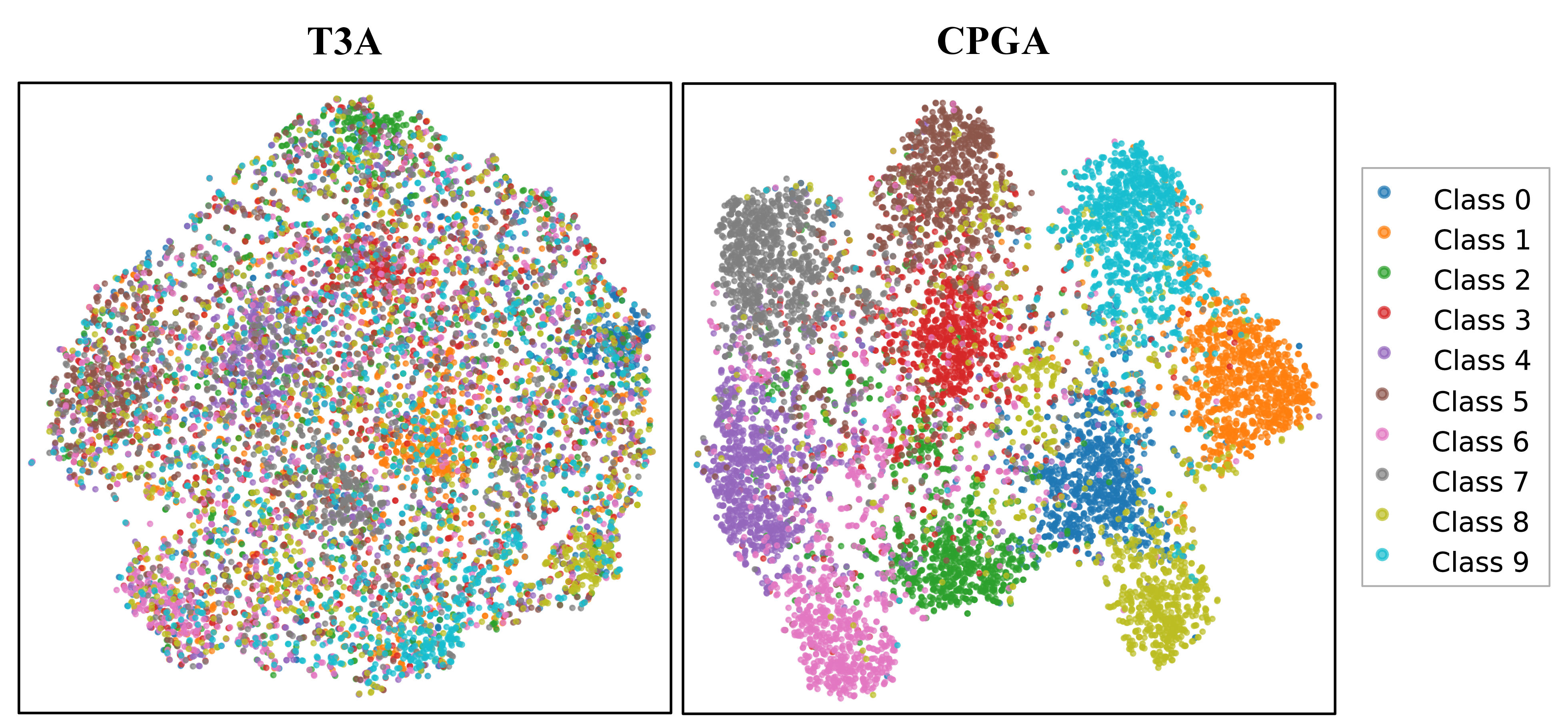 Figure 6: T-SNE visualization of feature spaces on “Brightness” domain of CIFAR10-C dataset for T3A and our CPGA component.