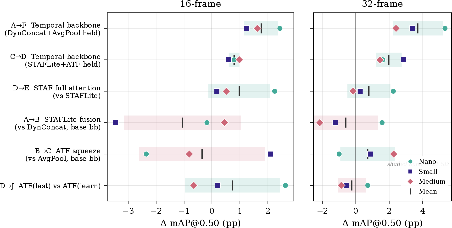 Figure 6: Component-wise contribution to mAP@50, measured as the difference (in percentage points) between configuration pairs that isolate a single architectural change. Values are averaged across nano, small, and medium scales. Left: 16-frame clips. Right: 32-frame clips. The temporal-preserving backbone provides the largest improvement in both settings, with the benefit doubling at 32 frames (+3.7 pp vs +1.8 pp). Light teal bars indicate improvements; rose bars indicate regressions