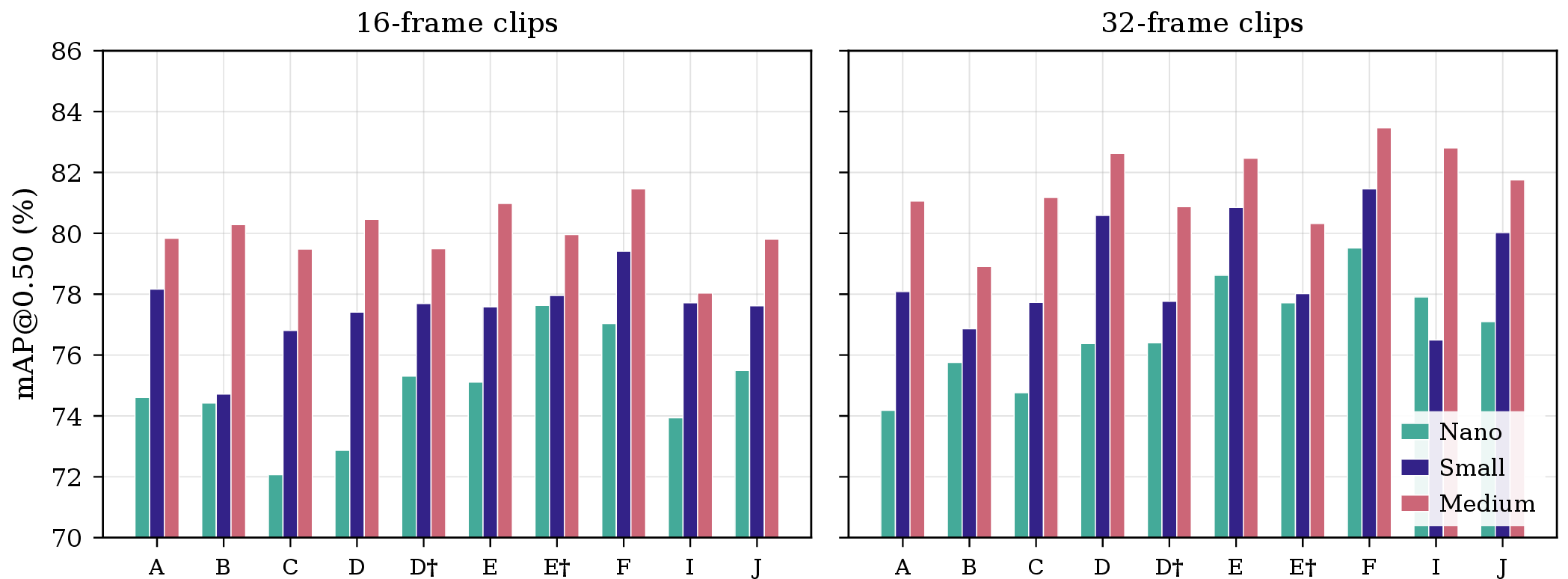 Figure 5: Comparison of mAP@50 (%) across all 10 ablation configurations at three model scales (nano, small, medium) for 16-frame (left) and 32-frame (right) input clips on UCF101-24. Configurations A–C use the baseline temporal backbone; D, E, F, I, J use the temporal-preserving backbone; D^\dagger and E^\dagger use the partial temporal2 variant. Config F (temporal backbone + DynamicConcat + AvgPoolDepthSqueeze) achieves the highest mAP@50 at both sequence lengths