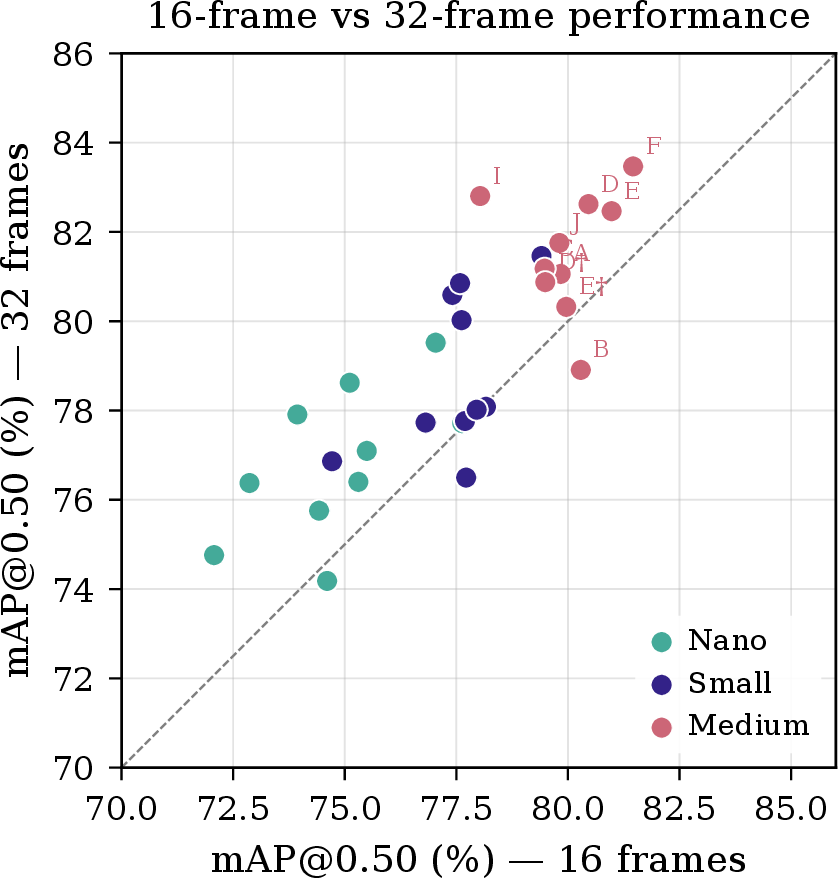 Figure 8: Scatter plot of mAP@50 at 16 frames (x-axis) versus 32 frames (y-axis) for all 30 experiments (10 configs \times 3 scales). Points above the diagonal gained accuracy from longer clips. Colour encodes model scale: teal = nano, indigo = small, rose = medium. Medium-scale points are labelled with configuration IDs. The temporal-backbone configurations (D, E, F, I, J) cluster furthest above the diagonal