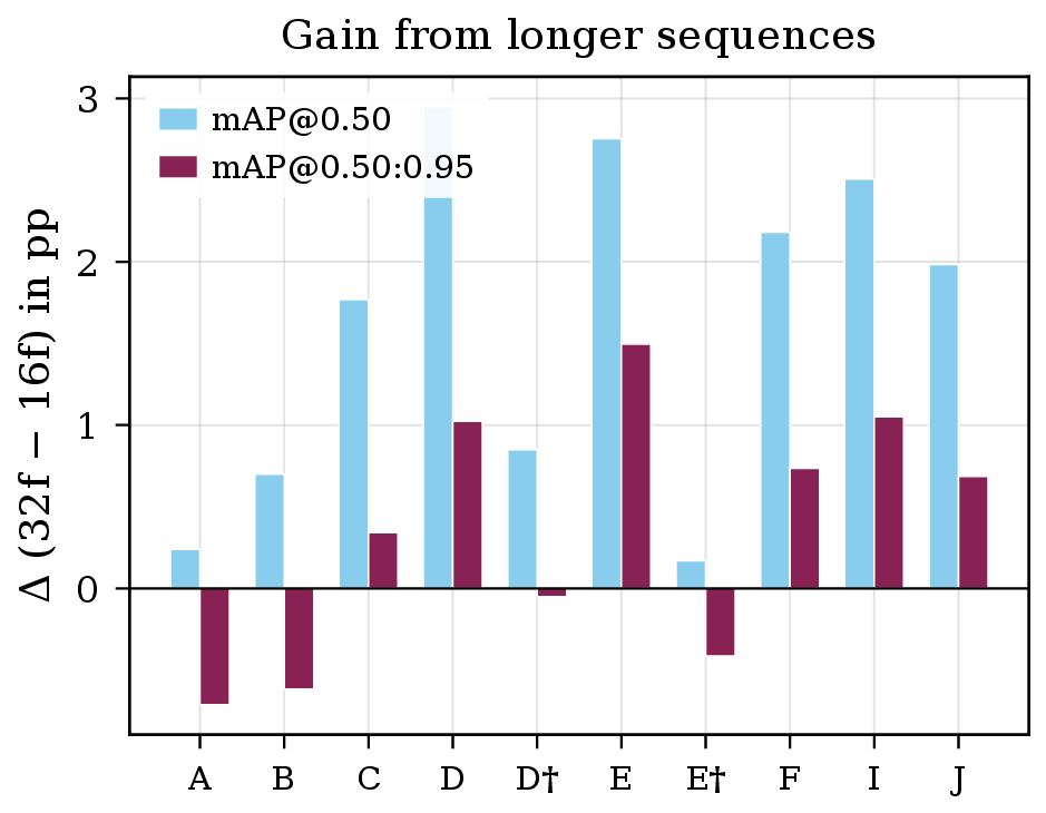Figure 7: Average gain (in percentage points) from extending input clips from 16 to 32 frames, computed per configuration across all three model scales. Light blue: mAP@50; dark wine: mAP@50:95. Temporal-backbone configurations (D, E, F, I, J) benefit substantially from longer sequences (+1.5 to +3.0 pp mAP@50), while baseline configurations (A, B) show minimal or negative change, confirming that the temporal-preserving backbone is prerequisite to exploiting longer clips