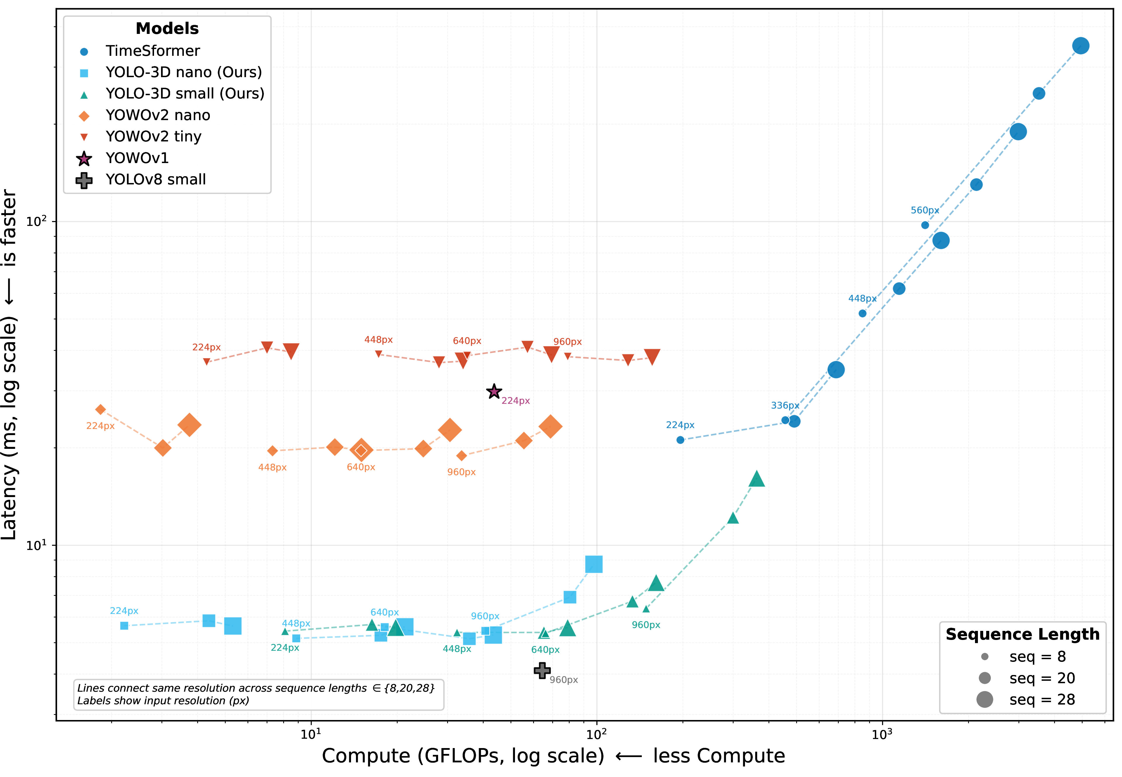 Figure 1: Latency–compute across spatiotemporal action detection architectures. Marker shape and color distinguish models; marker size encodes sequence length \in \{8,20,28\}; lines connect configurations sharing the same resolution. Our YOLO-3D vanilla (nano/small variants) occupies the low-compute/low-latency regime (2–361 GFLOPs, 5–21 ms), maintaining sub-25 ms inference even at 960p with 28 frames. YOWOv2 variants exhibit resolution-invariant latency (\approx19-42 ms) but scale compute with input size. TimeSformer incurs 1–2 orders of magnitude higher compute and latency, reaching 4.9 TFLOPs and 450 ms at 560p\times28 frames. Reference points include YOWOv1 (224p, T= 16) and single-frame YOLO-v8s baseline at 960p. All measurements in FP32 on an RTX 4090