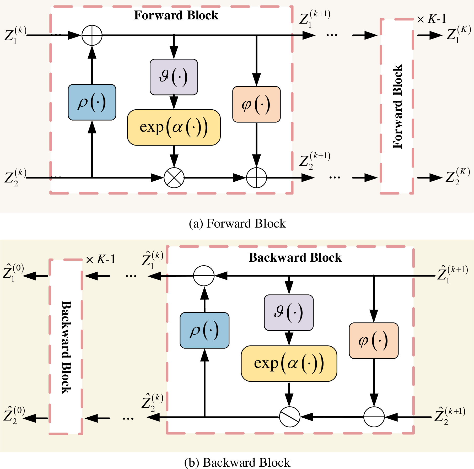 Figure 3: Architecture of the proposed CACM. The forward block maps the secret image to the latent representation, and the backward block reconstructs the image through the inverse transformation.