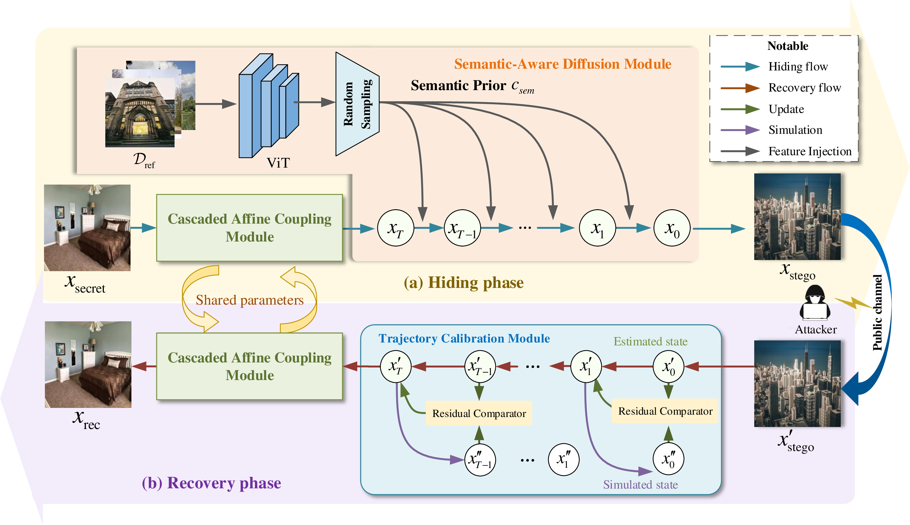 Figure 2: The proposed prompt-free generative steganography framework mainly consists of three modules: CACM, SADM, and TCM. These modules are responsible for secret image embedding/decoding, stego image generation, and latent recovery, respectively.