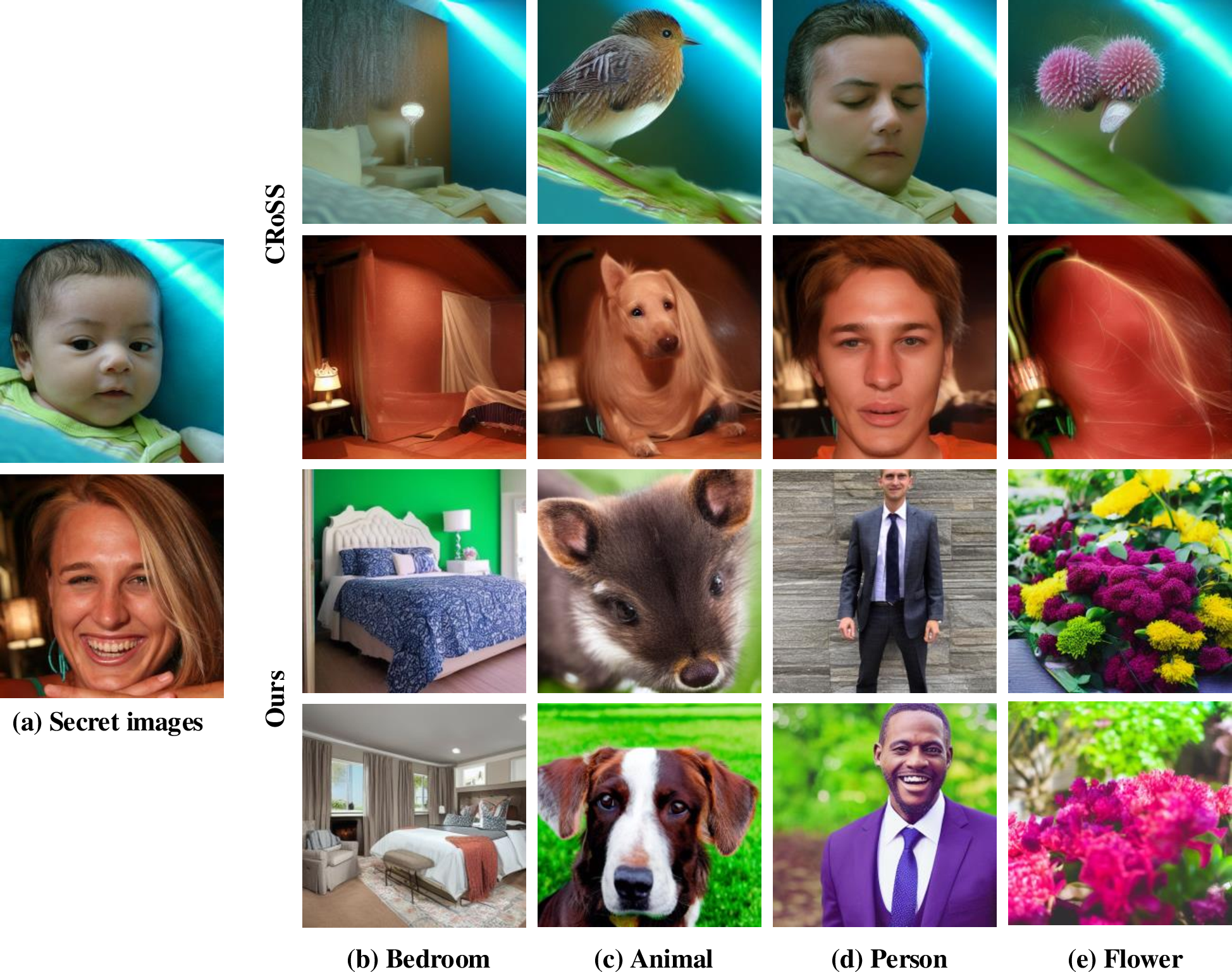 Figure 6: Stego images generated by CRoSS and our proposed method with the same semantic conditions.