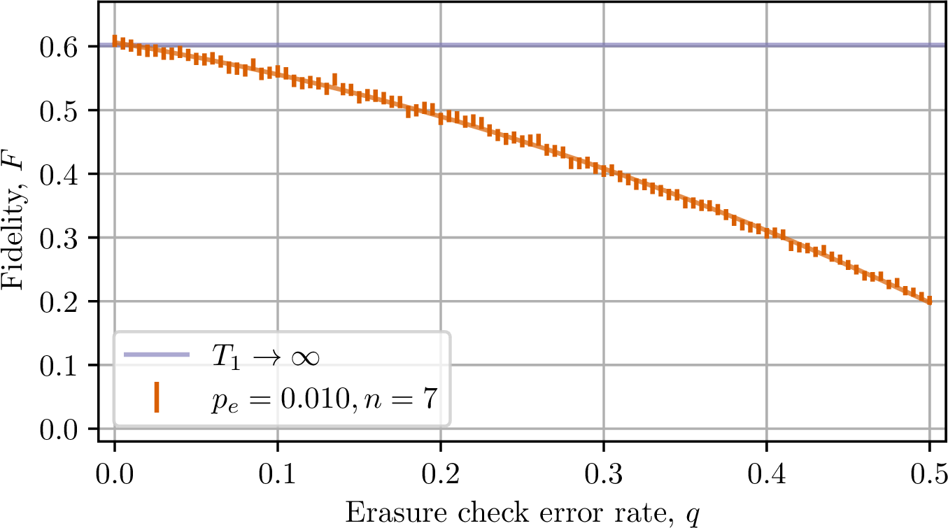 Figure 5: Mean circuit fidelity for QFT with 10,000 target shots, for p_e=0.010 and n=7. As the check error rate q tends to zero, postselection perfectly mitigates the erasure channel, leaving only the gate depolarising channel. The curve fit is a ‘quadratic decay’ of the form F=d - (aq^2+bq+c), approximating the polynomial structure in the binomial expansion of false-negative events.