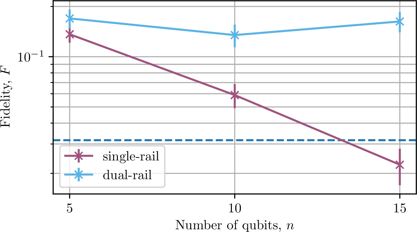 Figure 6: Mean circuit fidelity for QFT with s_a=1000 target shots for both single-rail and postselected dual-rail qubits, assuming p_e=0.008 and q=0.005. The dashed horizontal line marks a 1/\sqrt{1000} \approx 3\% fidelity benchmark [22]. Table 2 lists the depolarising error budgets. Idling error is included, such that the datapoints correspond to \require{physics}
\qty{100}{\quop}, \require{physics}
\qty{500}{\quop} and \require{physics}
\qty{1}{\kilo\quop}.