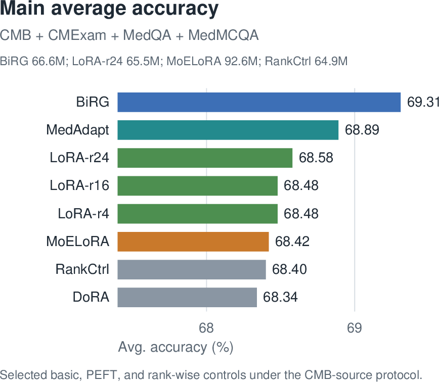 Figure 2: Average accuracy and trainable-parameter comparison. BiRG-LoRA gives the strongest average among compared methods while using fewer trainable parameters than MoELoRA.