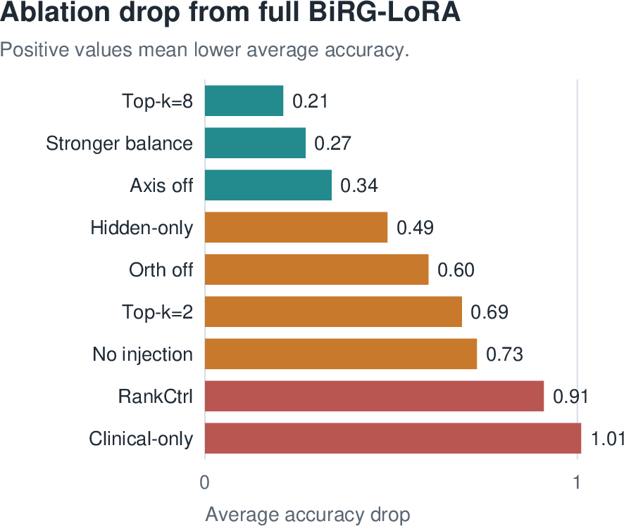 Figure 3: Average accuracy drop relative to the full BiRG-LoRA configuration. The largest drops occur when removing clinical structure, injection scaling, or adequate rank capacity.