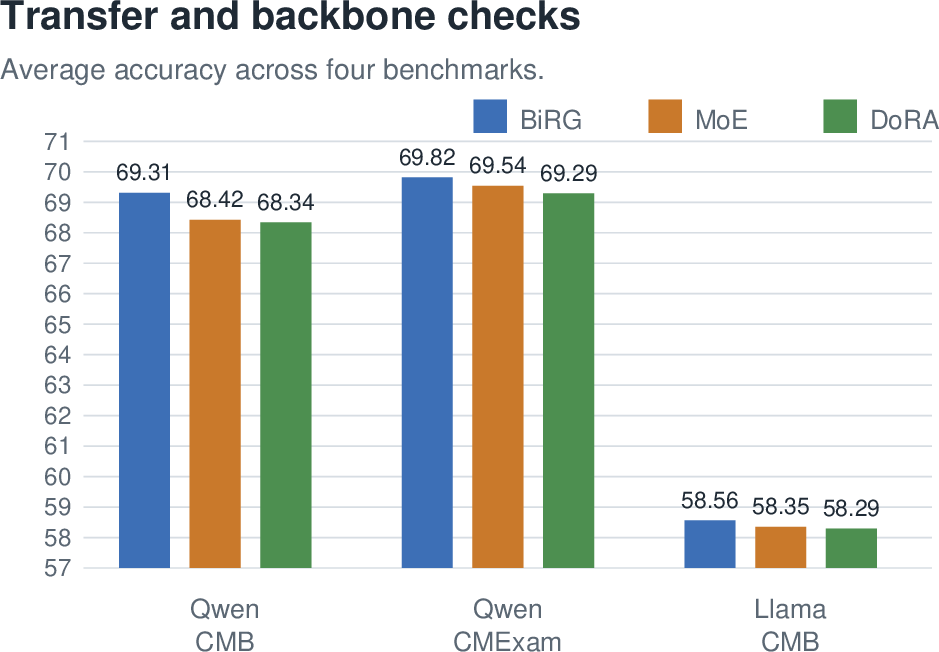 Figure 4: Average accuracy across transfer settings. The same trend is observed when switching the Chinese source benchmark and when replacing Qwen3-8B with Llama3.1-8B, although the second-backbone margin is modest.